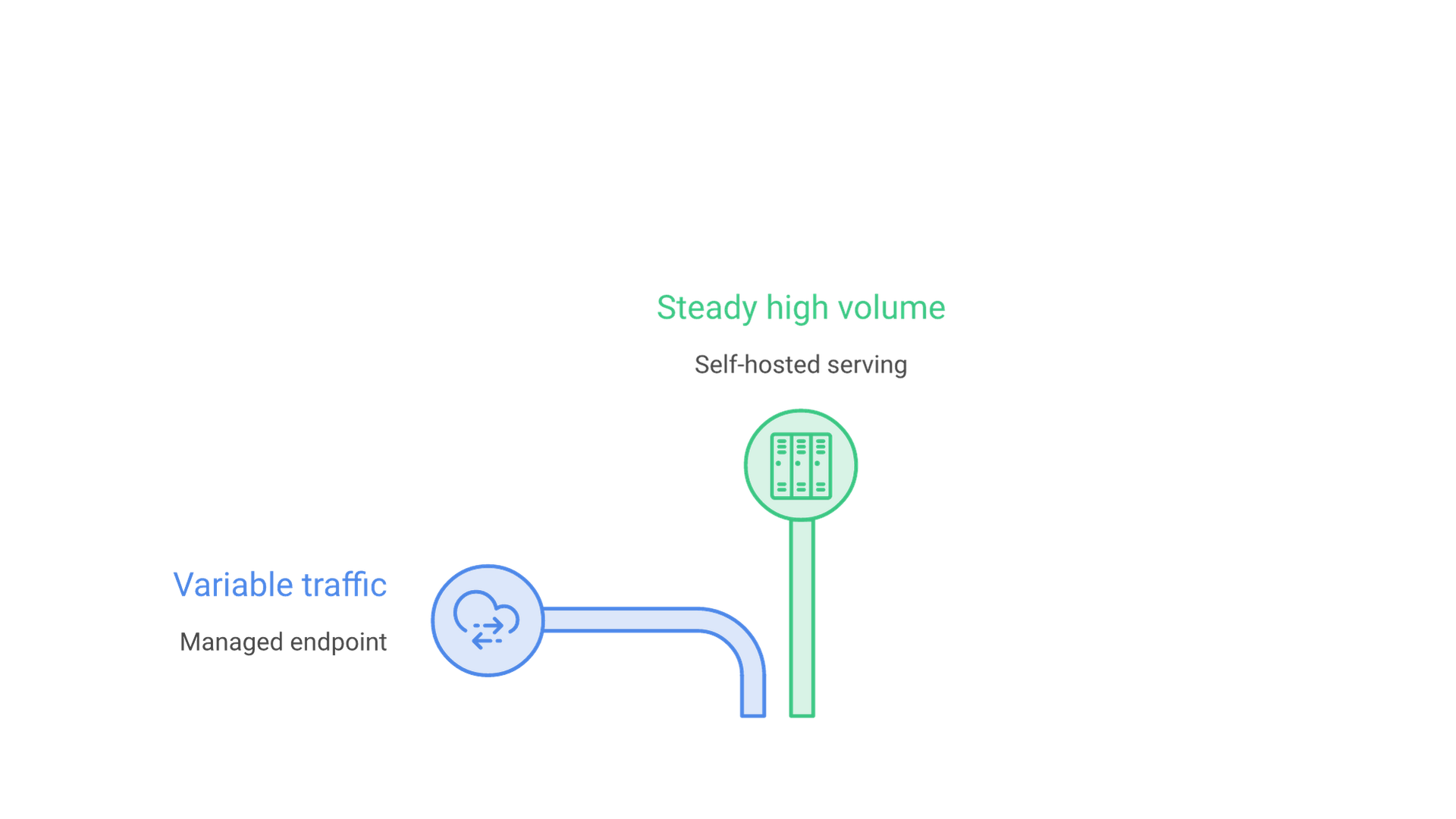A decision tree: variable traffic or API-only models lead to a managed endpoint; steady high volume or private data lead to self-hosted serving.