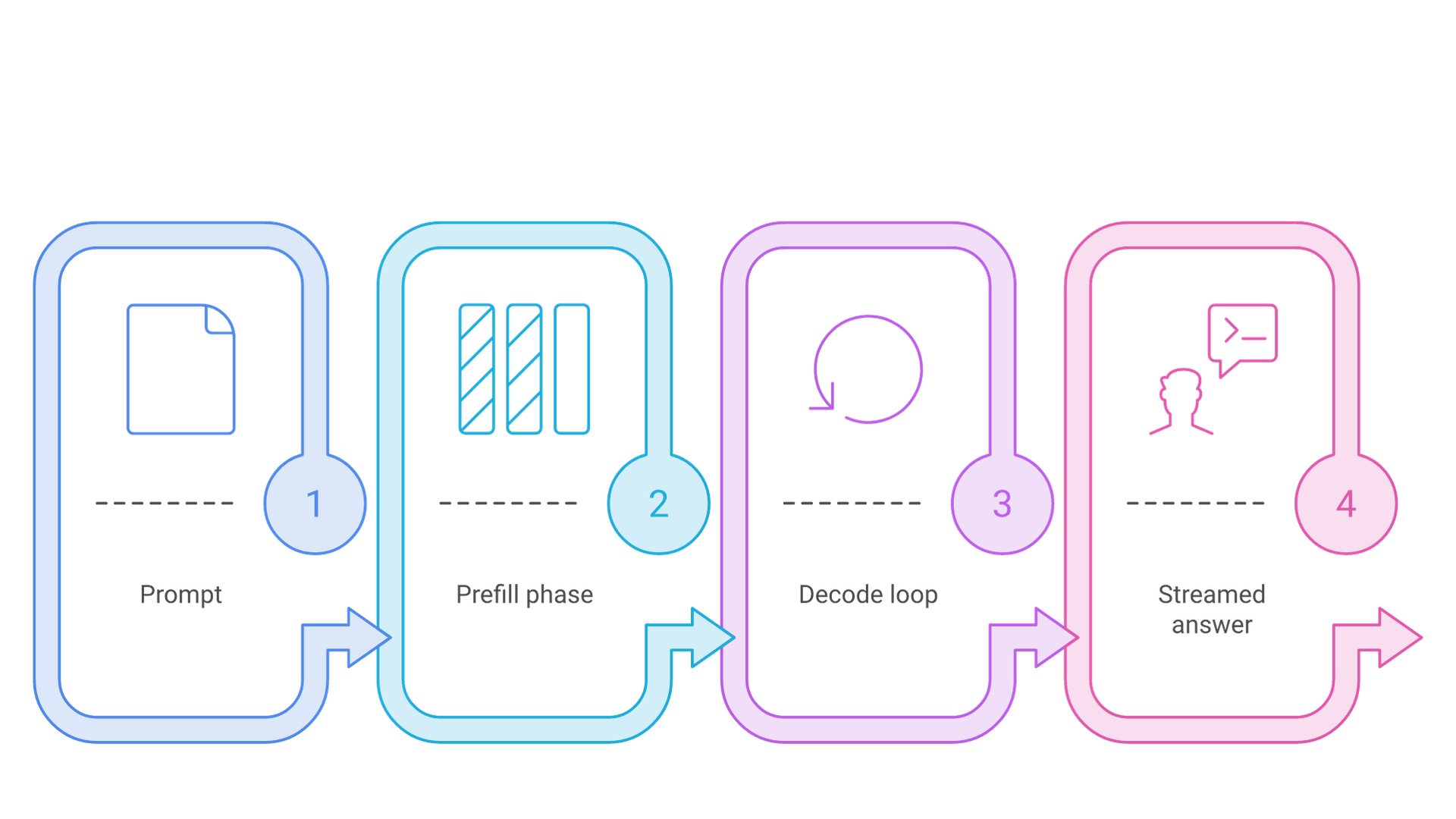 A prompt enters the prefill phase, which produces the first token; the decode loop then generates tokens one at a time into a streamed answer.