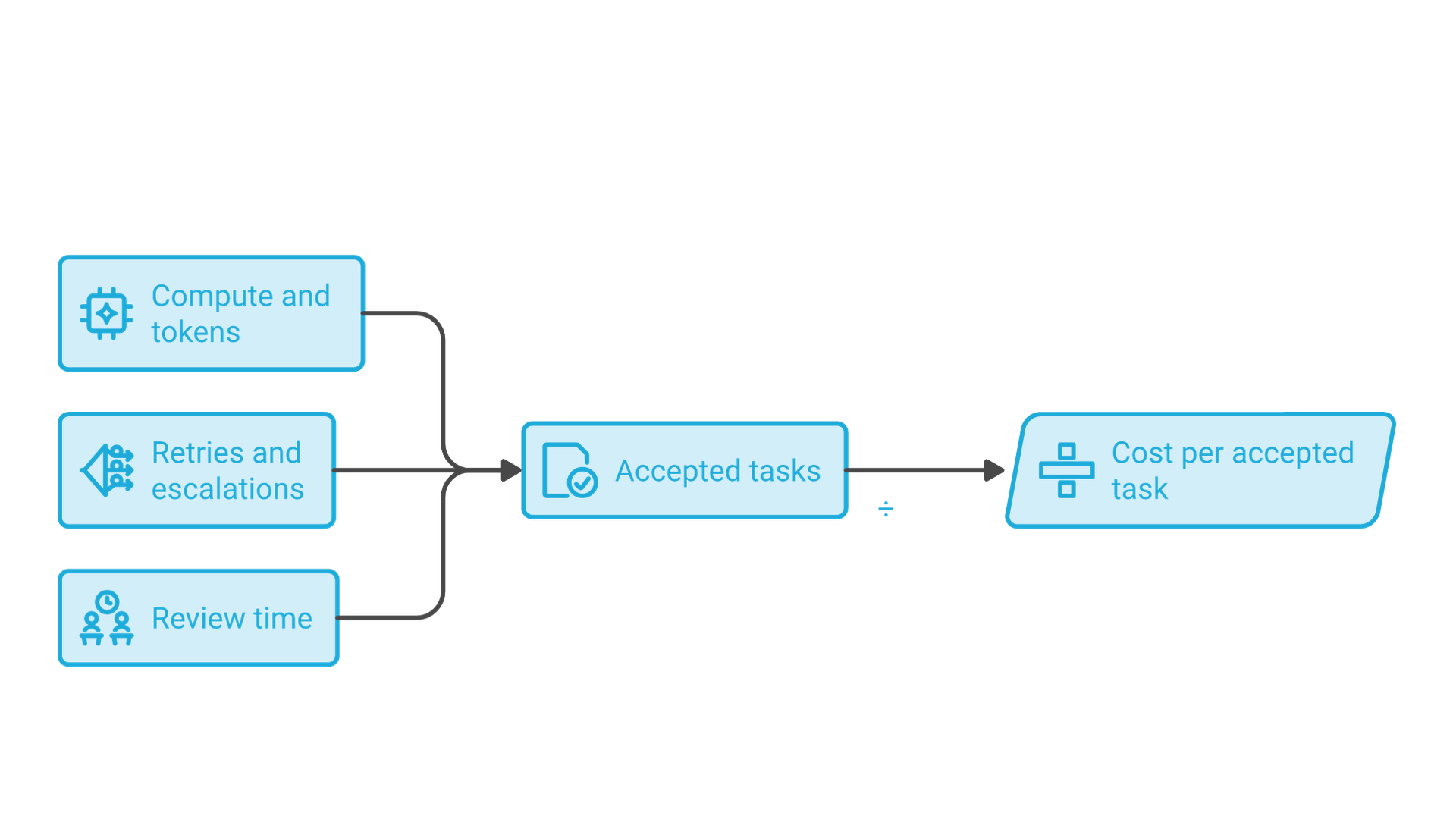 Compute and tokens, retries and escalations, and review time add up to total cost, which is divided by accepted tasks.