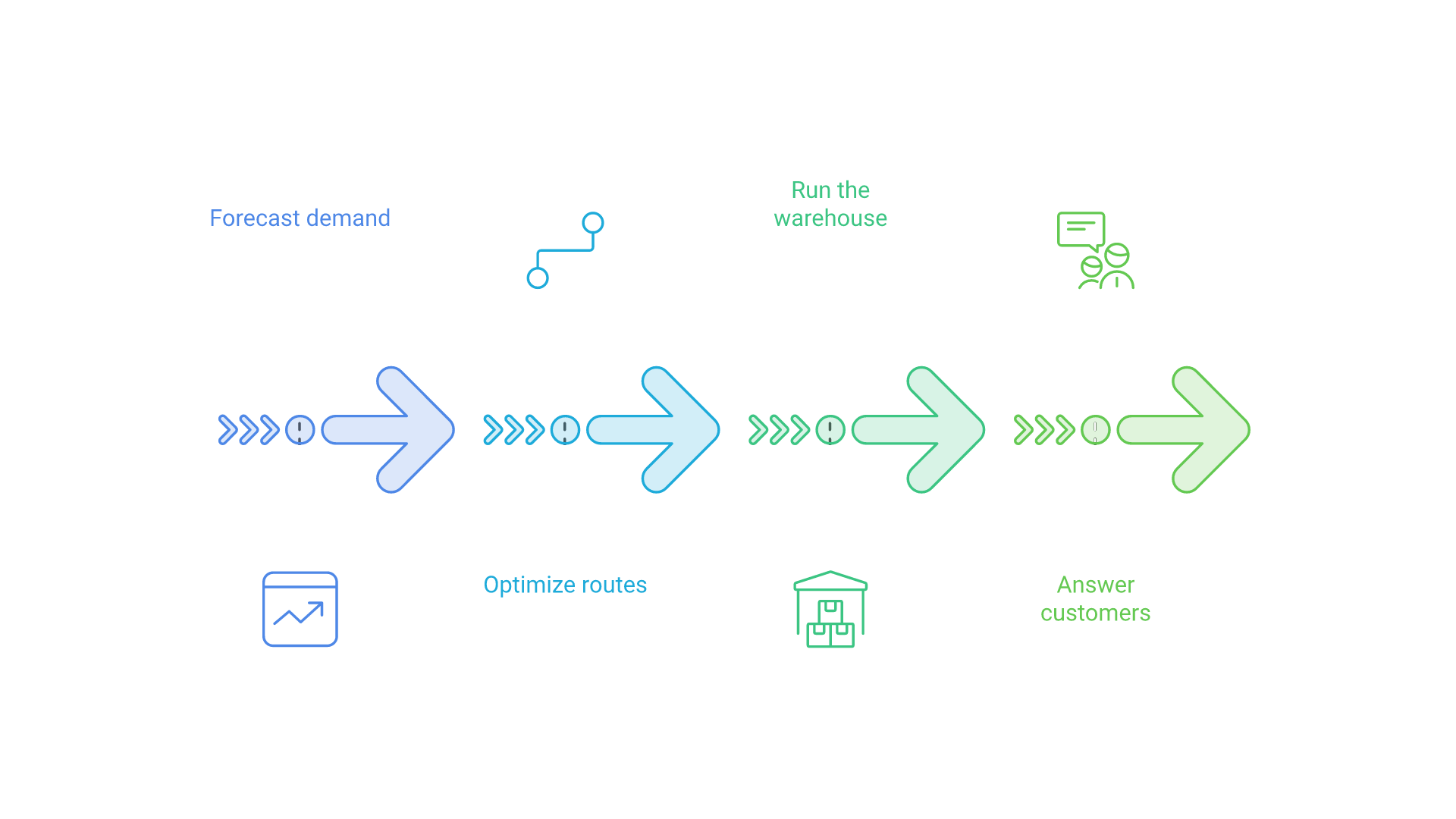 Four connected logistics layers: forecast demand, optimize routes, run the warehouse and answer customers.