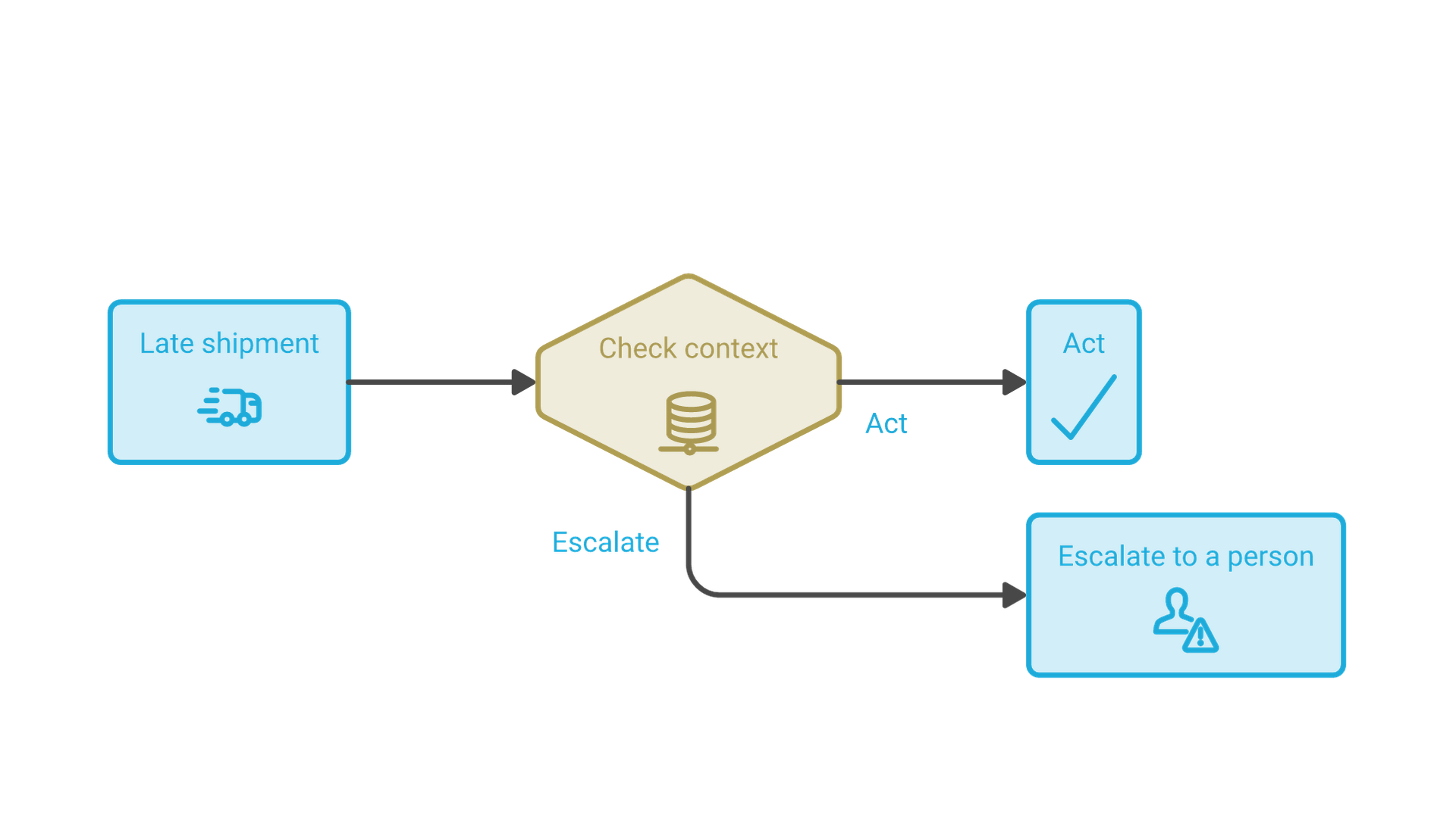 A late shipment triggers an agent, which checks context in connected systems, then either acts or escalates to a person.