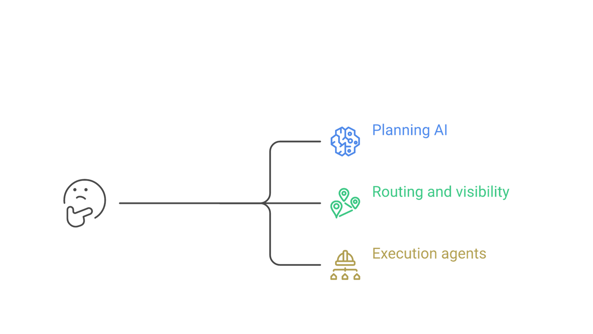 Decision tree from the biggest bottleneck to three starting points: planning AI, routing and visibility, or execution agents.