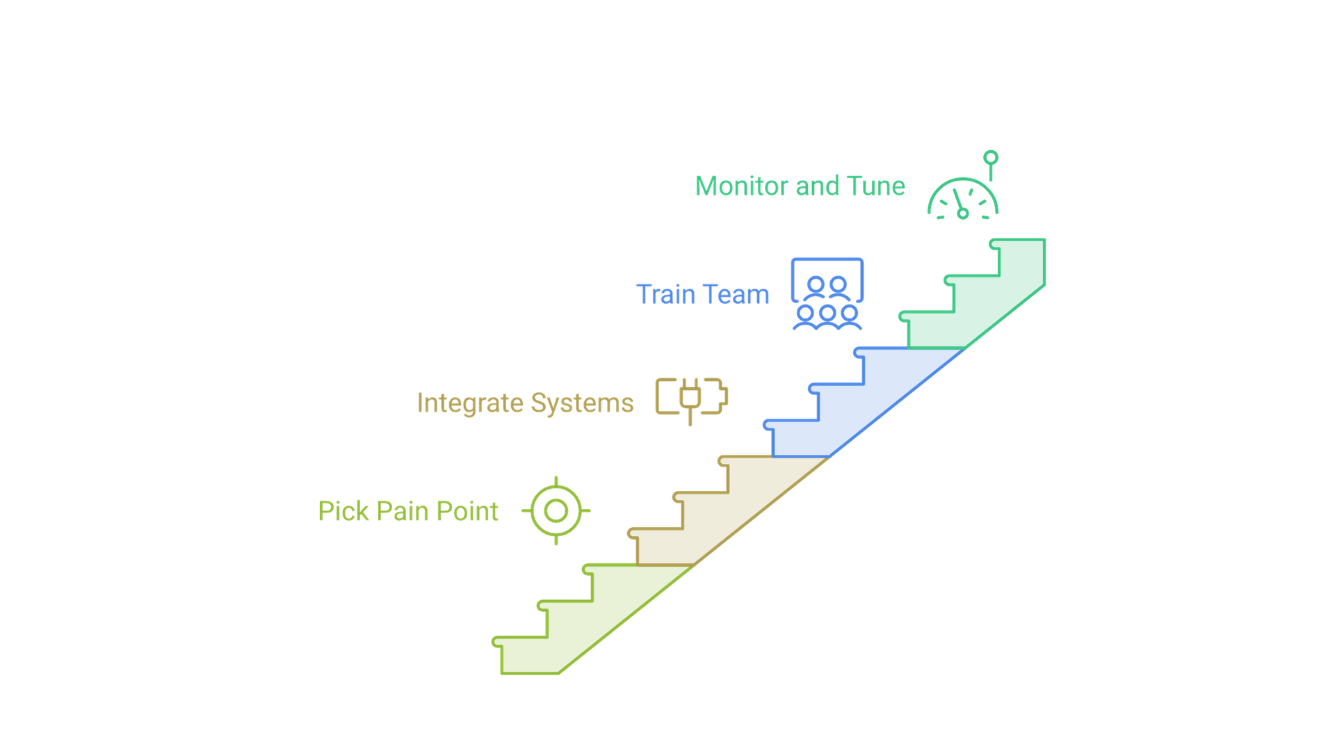Staircase of four implementation steps: pick one pain point, integrate with systems, train the team, monitor and tune.