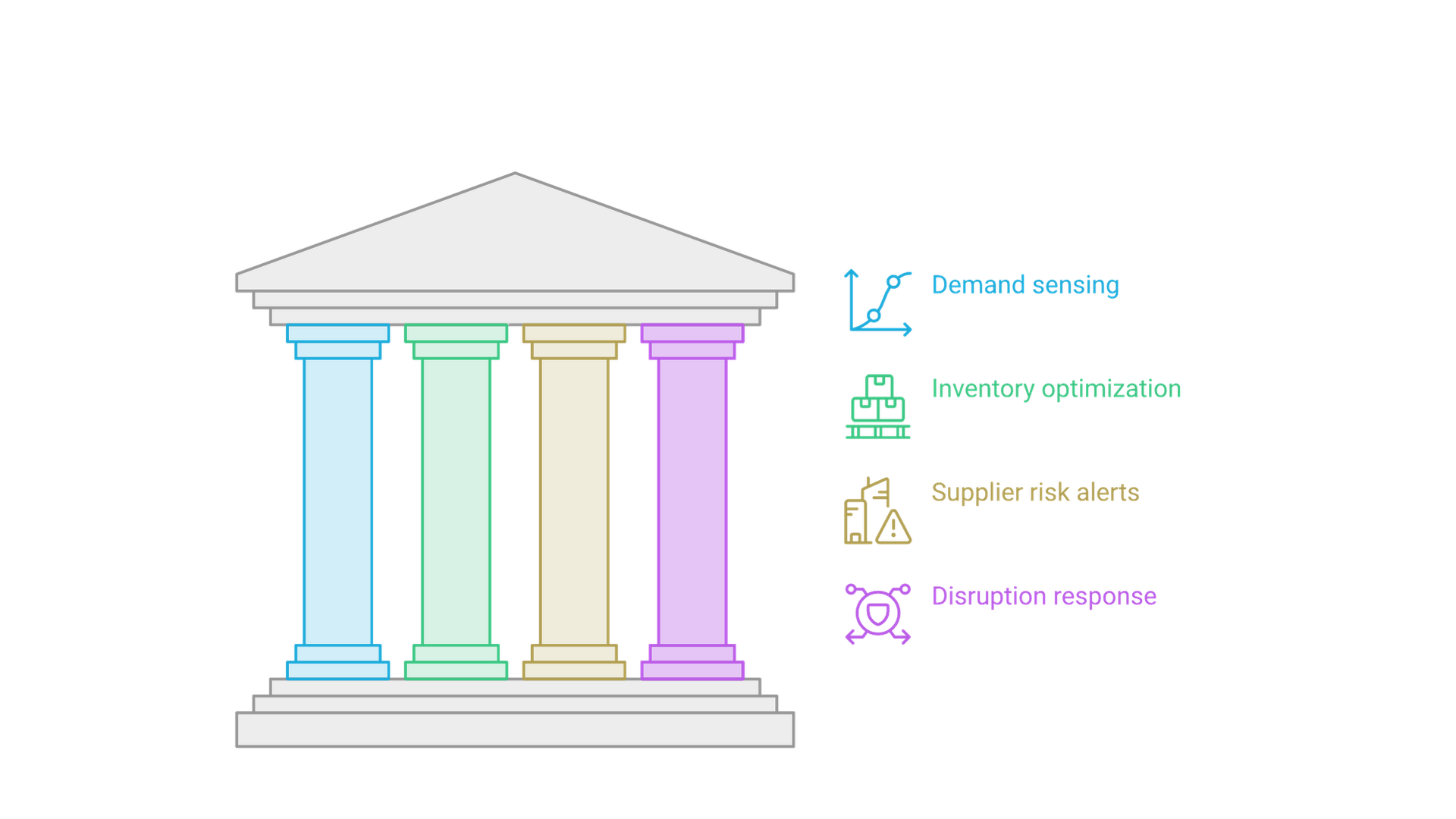 Four parallel AI applications in supply chain planning: demand sensing, inventory optimization, supplier risk alerts and disruption response.