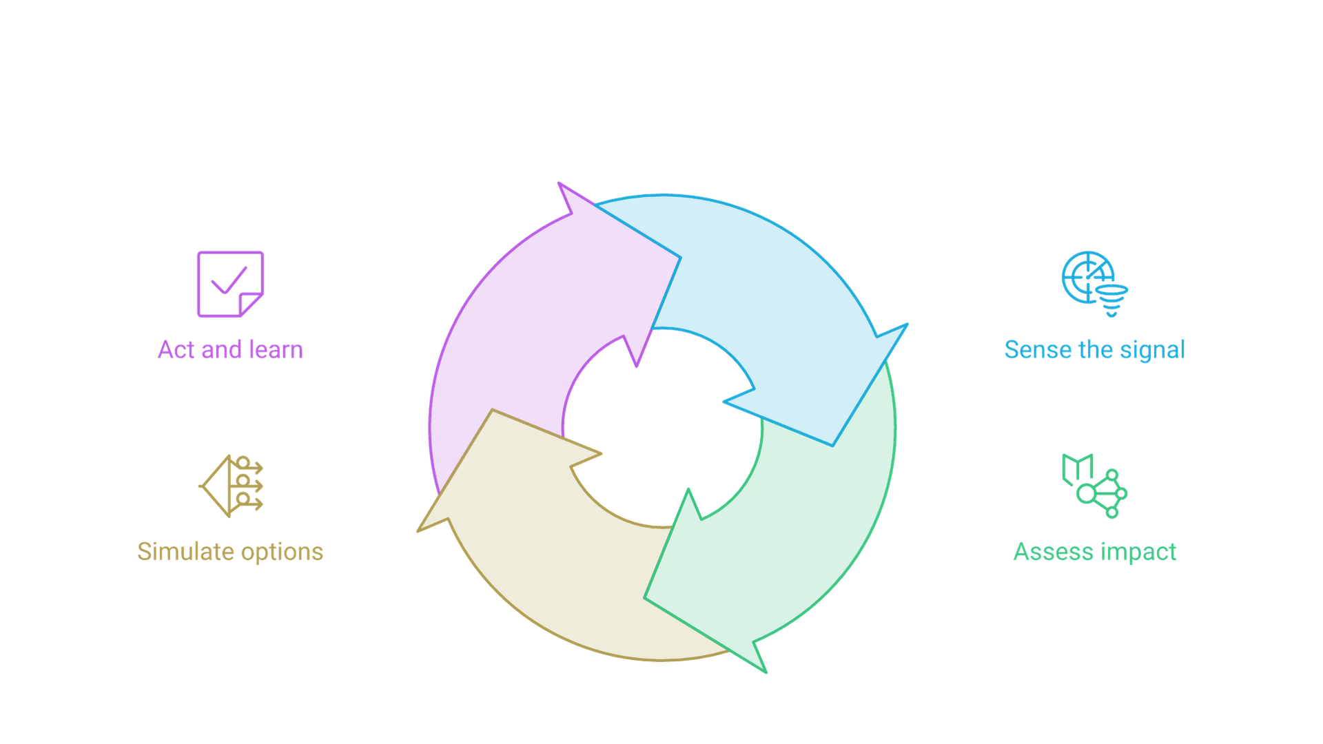 A circular loop: sense the signal, assess the impact, simulate options, act and learn, then back to sensing.
