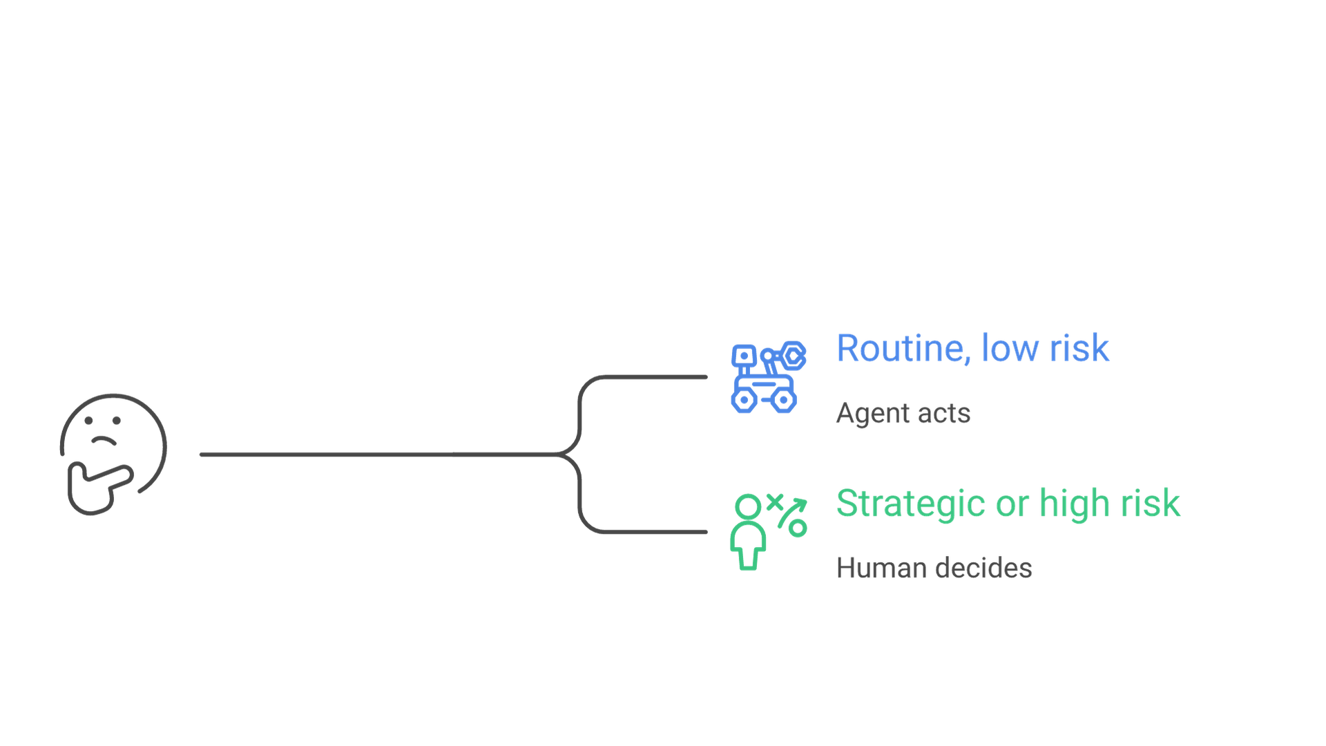 A planning decision branches: routine, low-risk decisions go to an agent that acts within limits; strategic or high-risk decisions go to a human who decides.