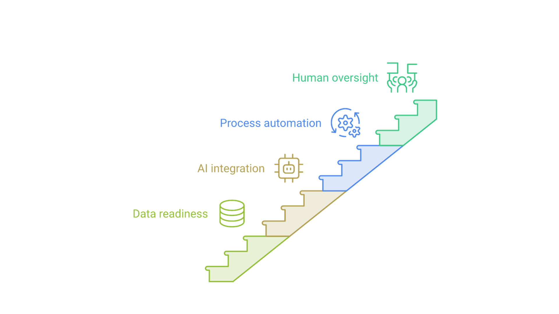 A four-step staircase rising from data readiness to AI integration, process automation and human oversight.
