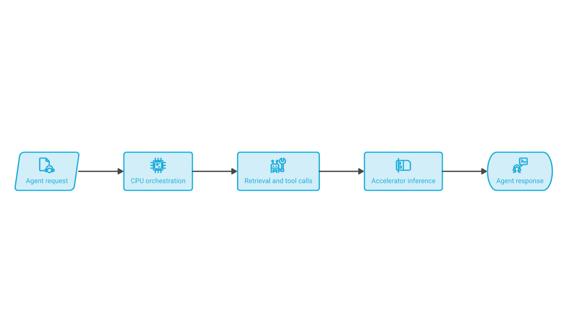 An agent request flows to the host CPU for orchestration, which handles retrieval and tool calls, sends model work to an accelerator and returns the response.