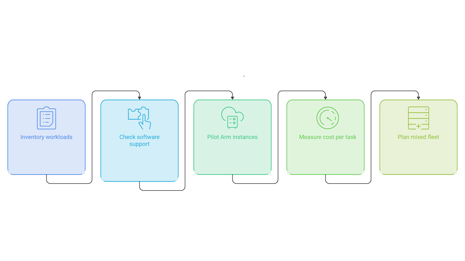Enterprise evaluation steps: inventory workloads, check software support, pilot Arm instances, measure cost per task, then plan a mixed fleet.