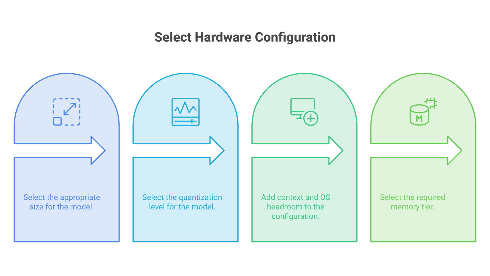 Four steps: choose the model size, choose the quantization level, add headroom for context and the operating system, then pick the memory tier.