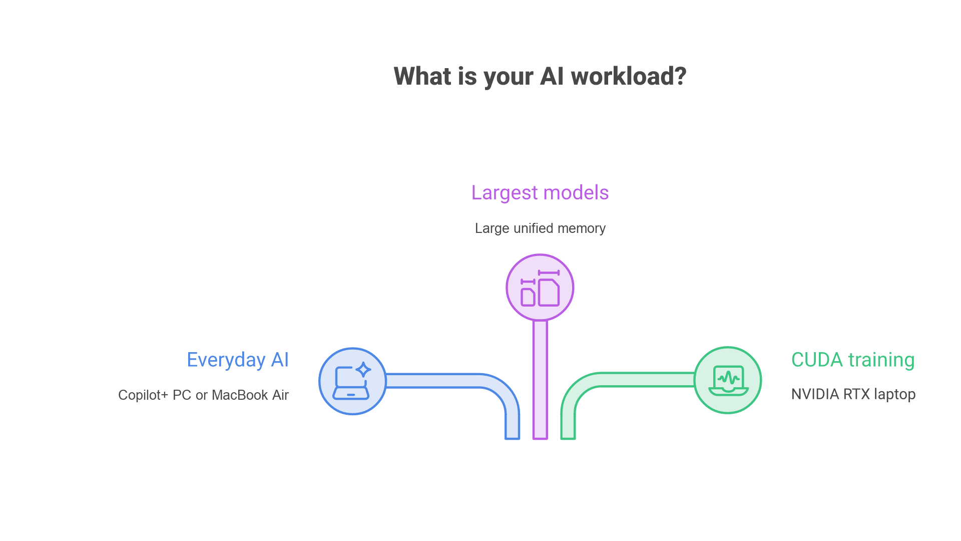 Decision tree: everyday AI features lead to a Copilot+ PC or MacBook Air; the largest local models lead to a laptop with large unified memory; CUDA training and fine-tuning lead to an NVIDIA RTX laptop.