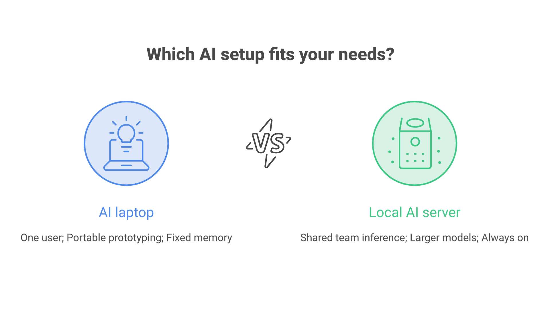 A laptop suits one user, portable prototyping and models that fit its fixed memory; a local AI server suits shared team inference, larger models and around-the-clock workloads.