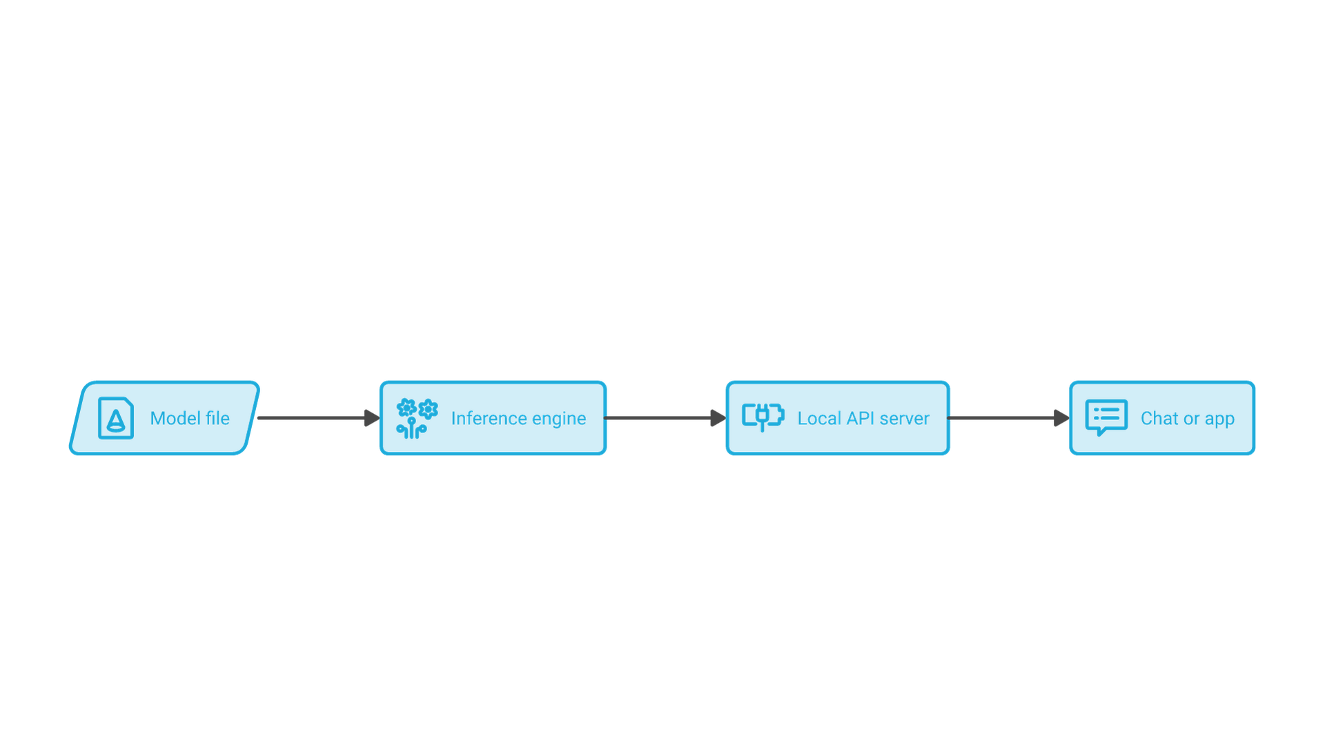 A quantized model file is loaded by an inference engine, exposed through a local API server, and called by a chat window or application.