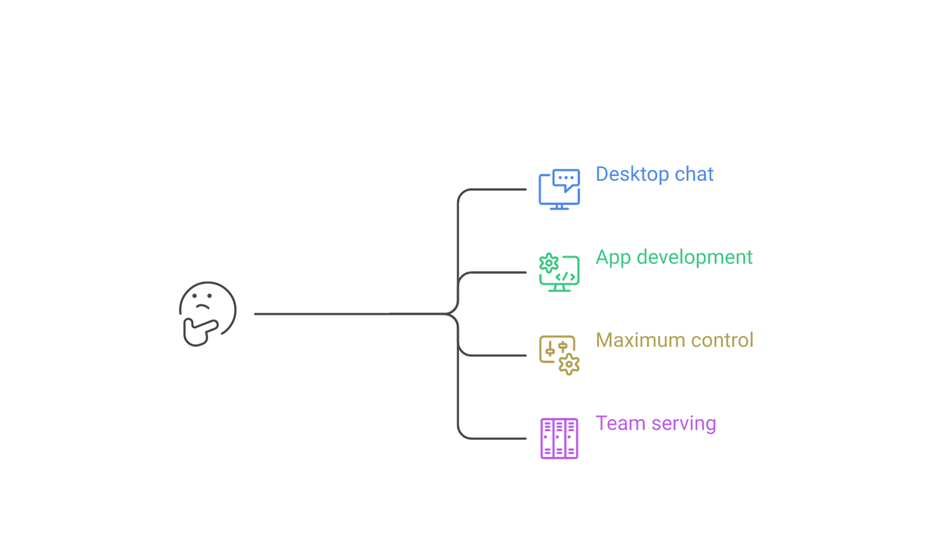 Four uses branch from one choice: desktop chat, app development, maximum control and team serving, each pointing to a different kind of tool.