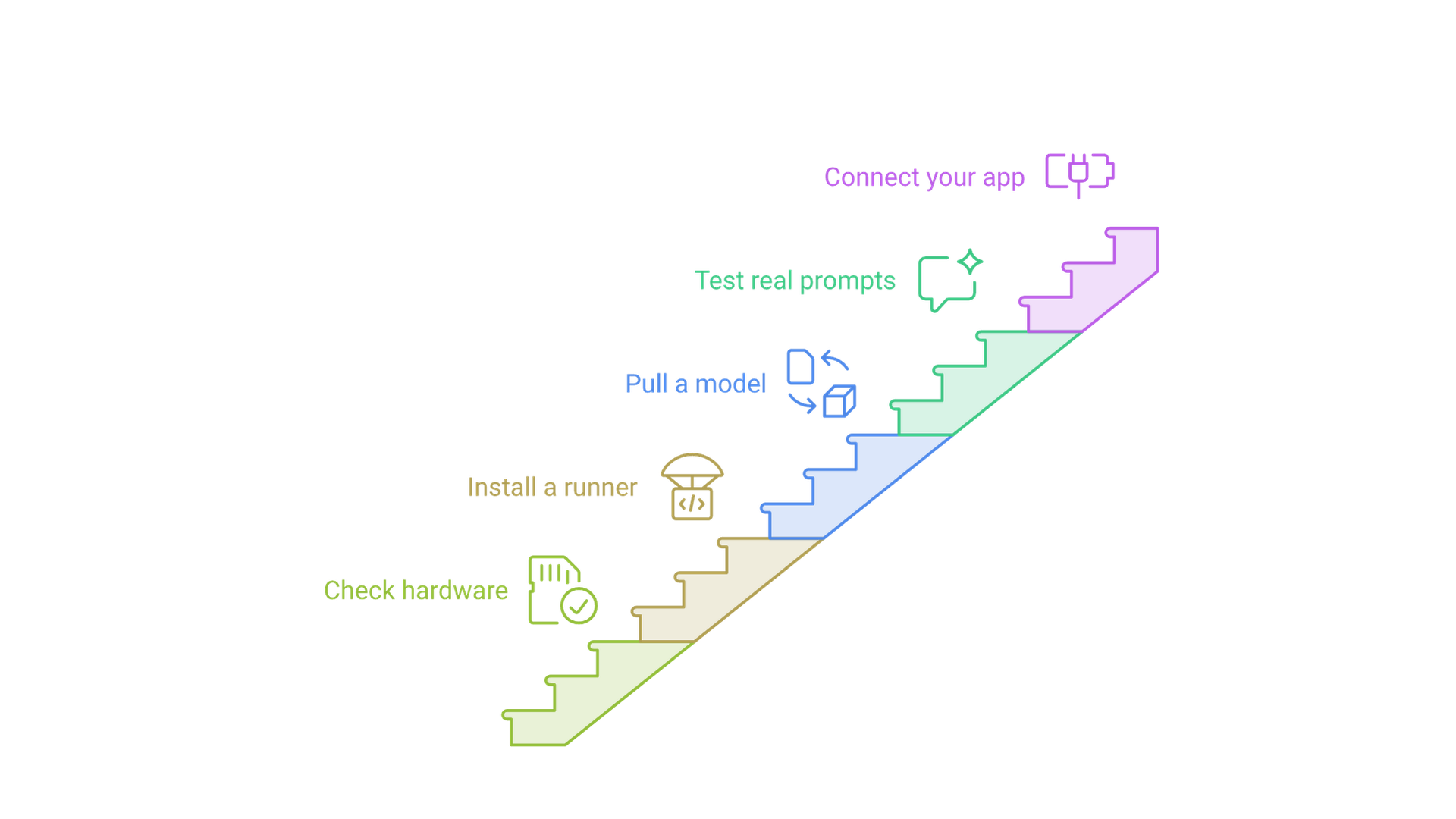 Five steps in order: check hardware, install a runner, pull a quantized model, test real prompts and connect your app.