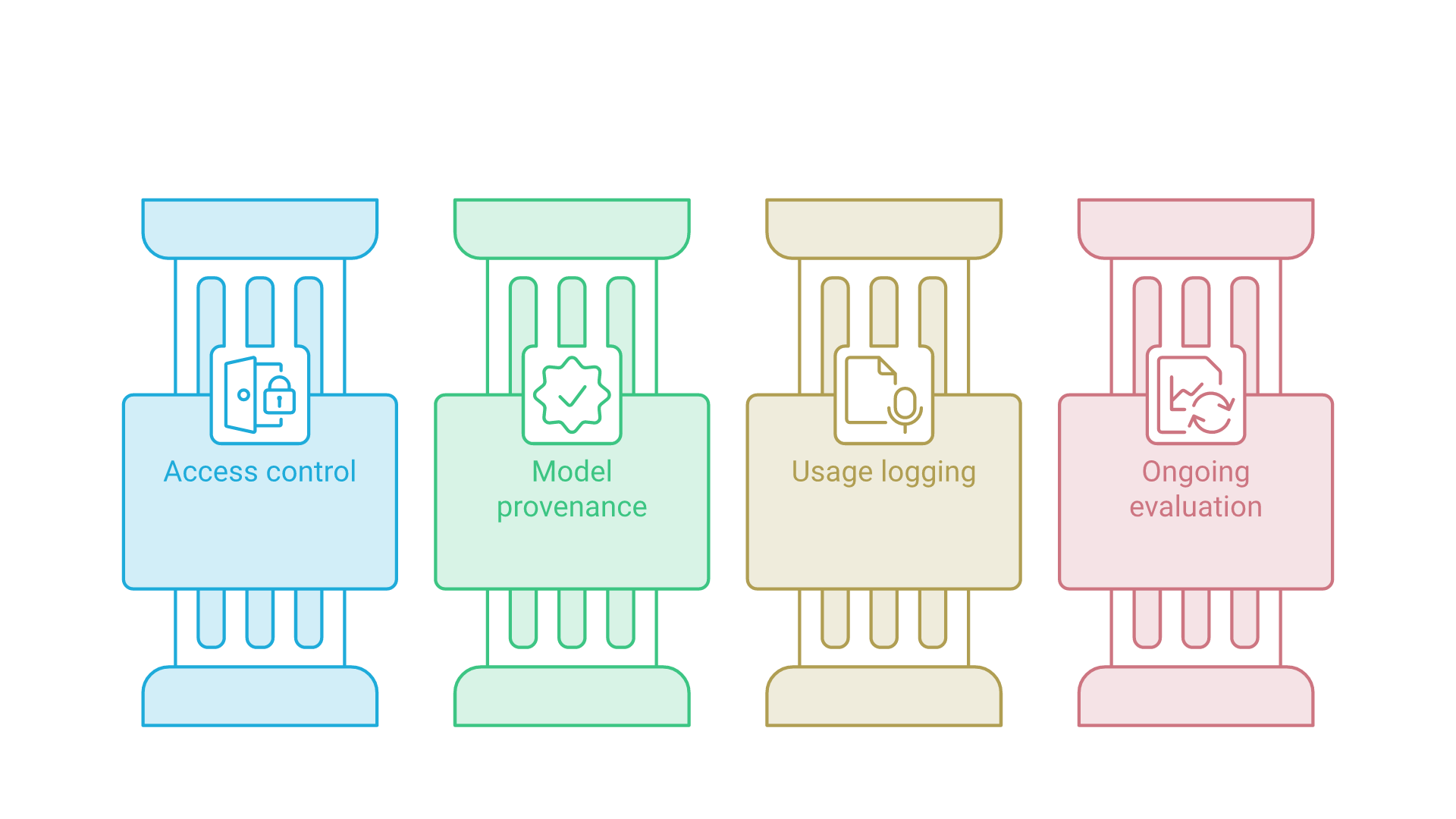 Four parallel controls around a local model endpoint: access control, model provenance, usage logging and ongoing evaluation.
