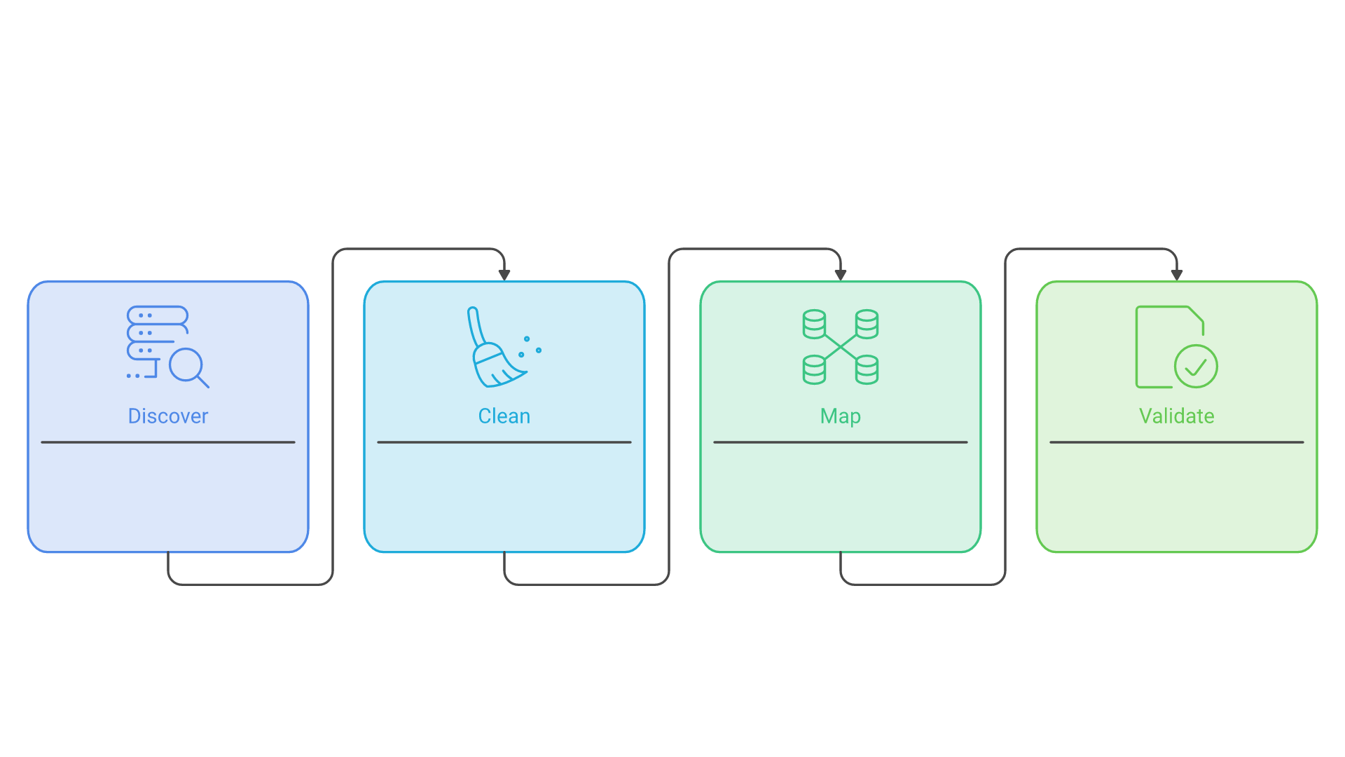 Four steps in sequence: discover the data, clean it, map it to the target and validate the output.