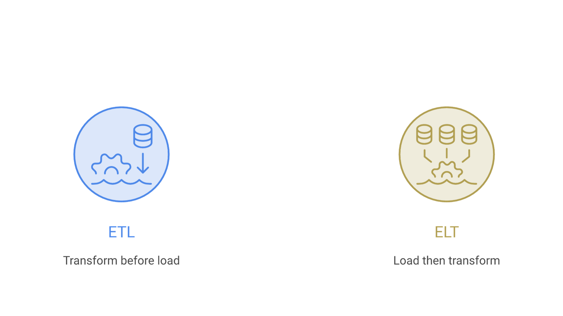 ETL transforms data before loading it into the target; ELT loads raw data first and transforms it inside the warehouse.