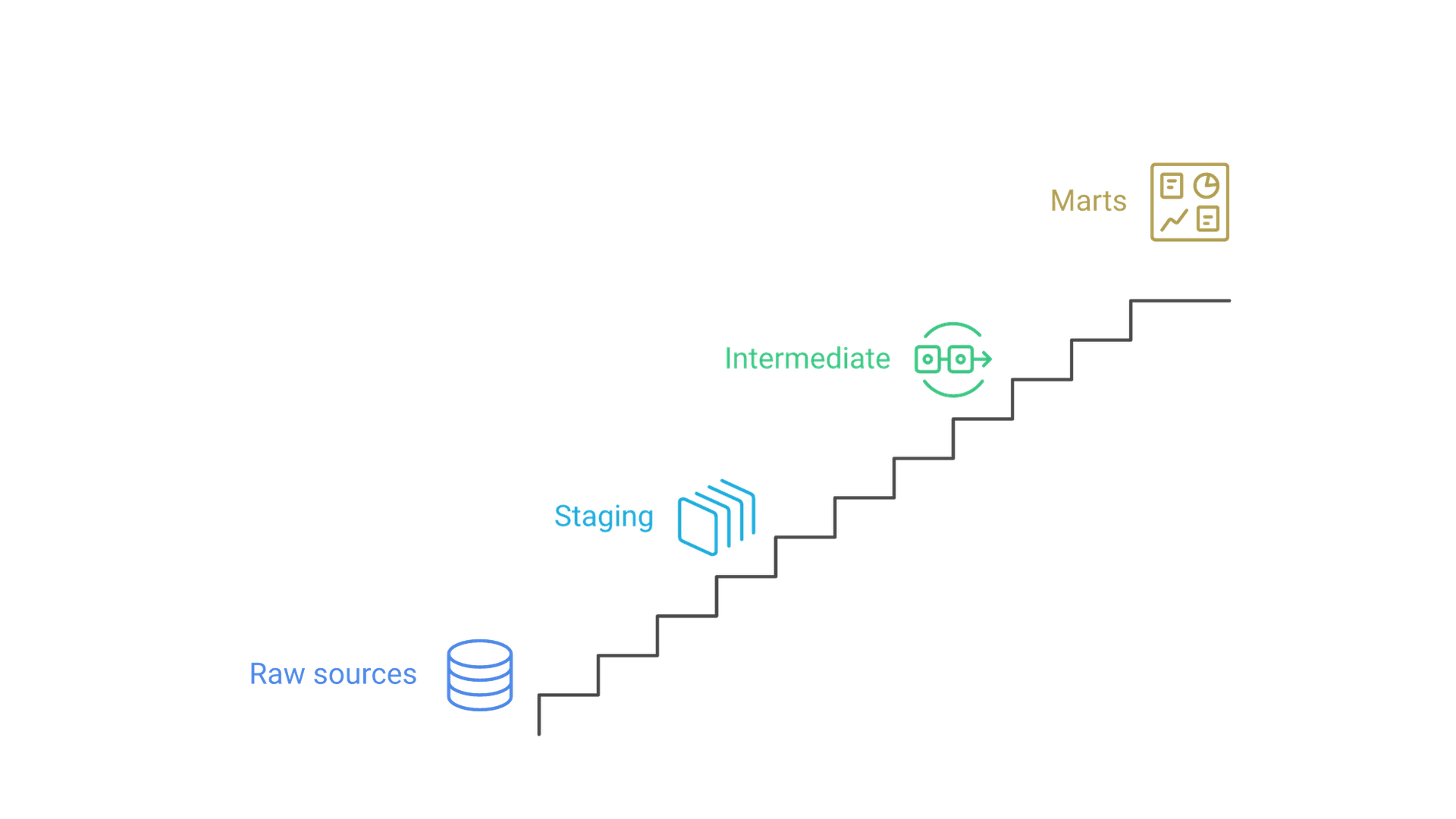 Raw sources feed staging models, which feed intermediate models, which feed business marts.