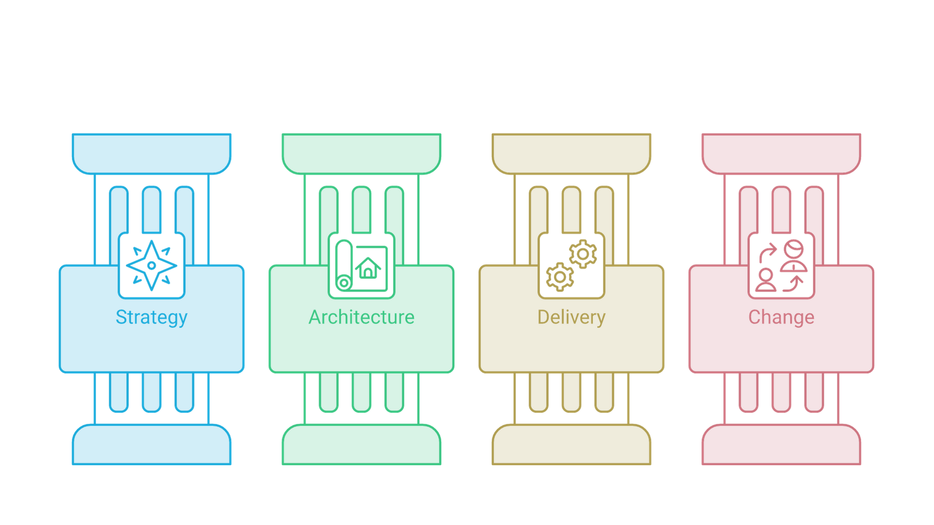 Four parallel columns: strategy frameworks set direction, architecture frameworks design systems, delivery frameworks run the work, change frameworks drive adoption.