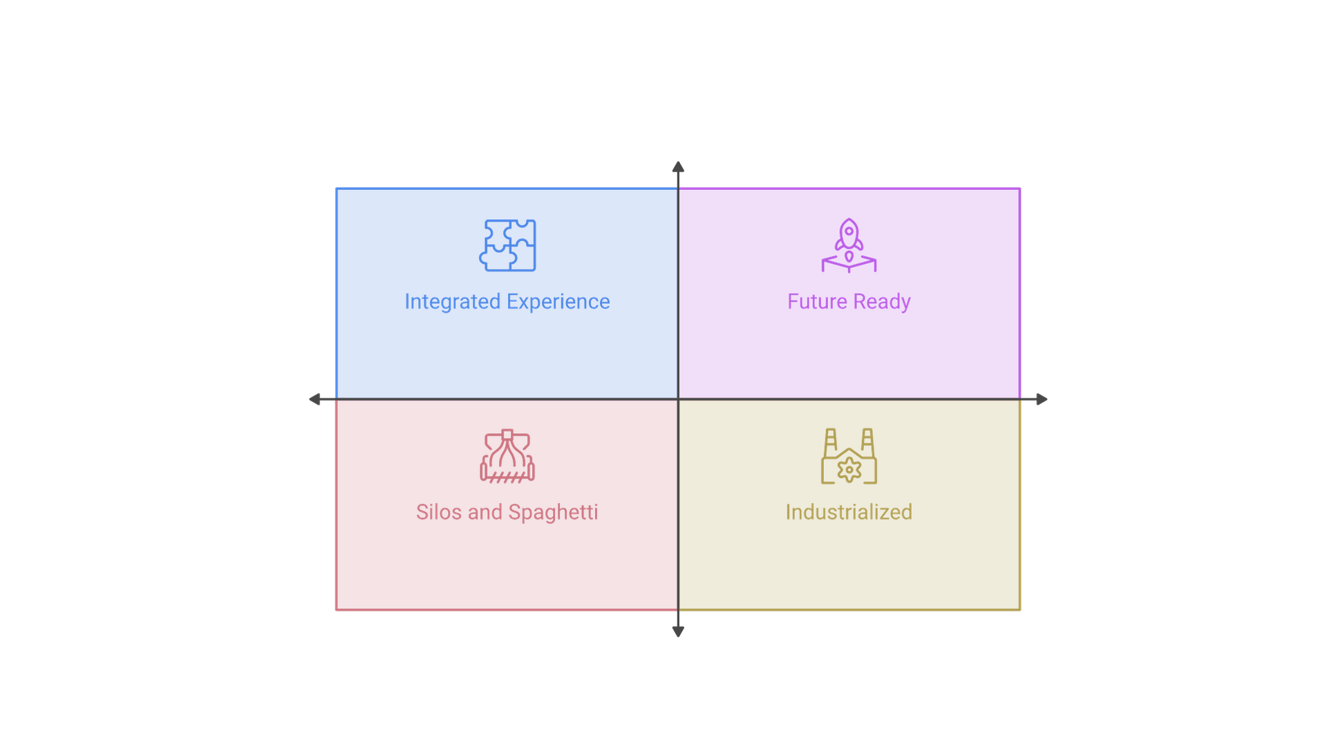 A two-by-two grid with Silos and Spaghetti at bottom left, Industrialized at bottom right, Integrated Experience at top left and Future Ready at top right, with paths leading from bottom left to top right.