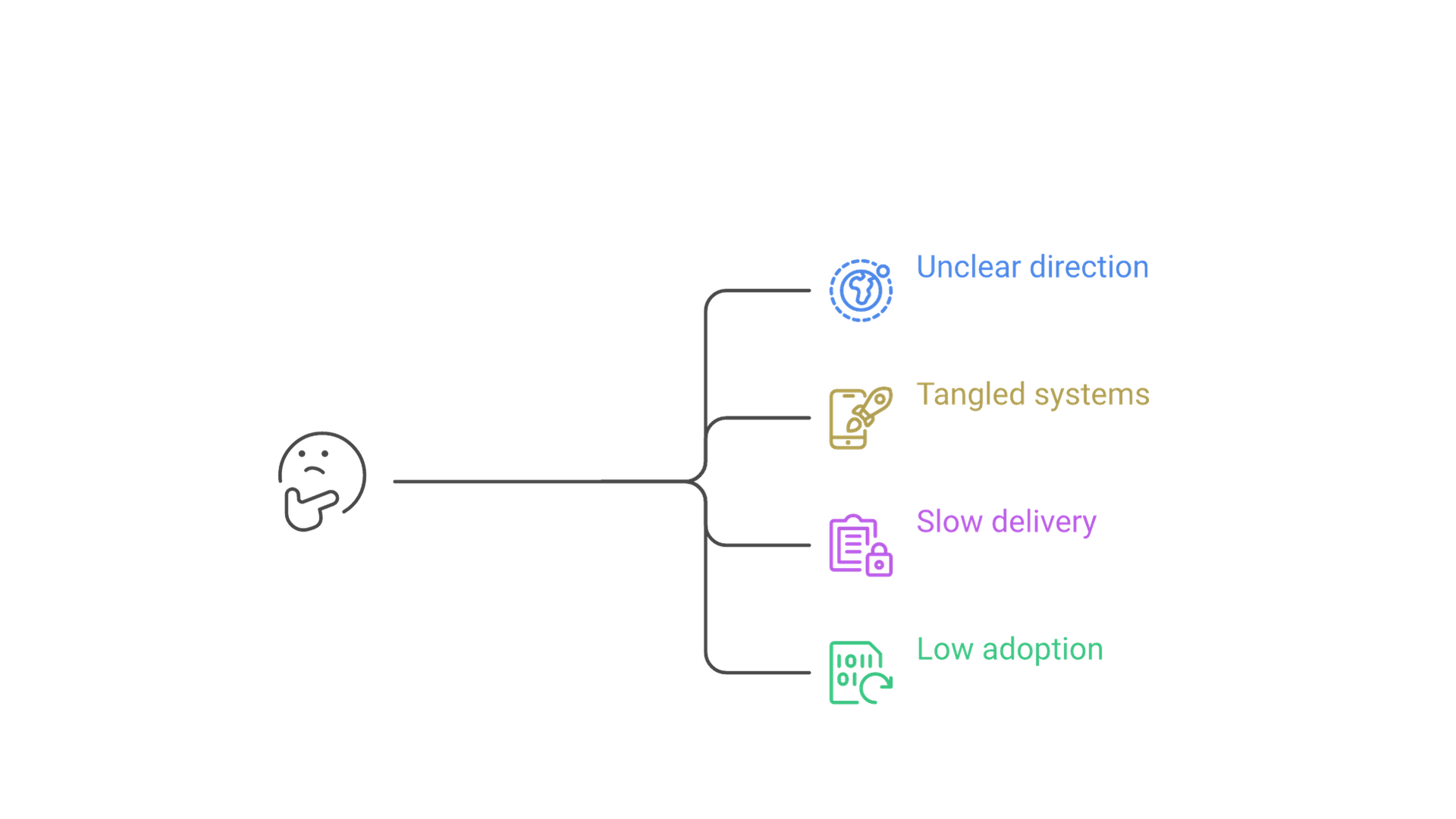 Decision tree from Biggest gap: unclear direction leads to a strategy framework, tangled systems to architecture, slow delivery to Lean and Agile, low adoption to change models.