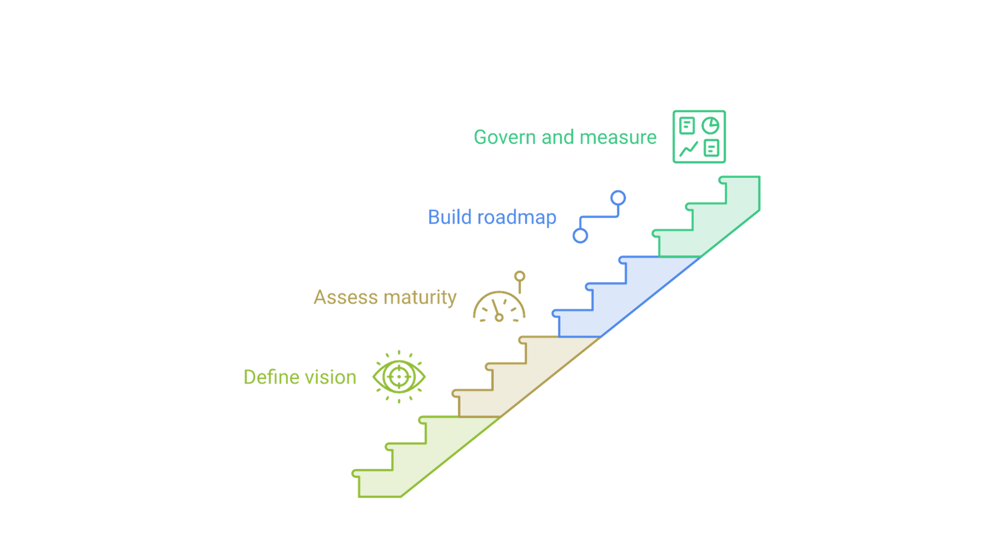 Four ascending steps: define vision, assess maturity, build roadmap, govern and measure.