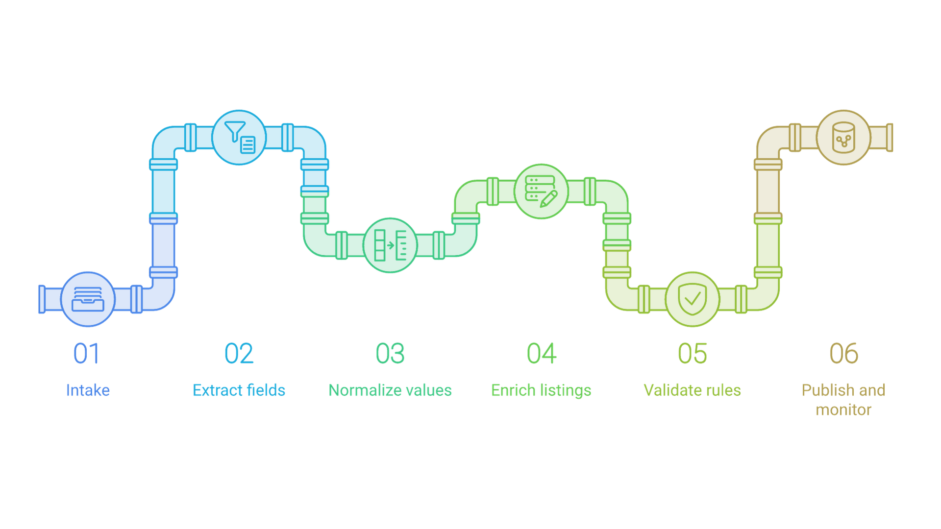 Supplier files are collected at intake, extracted into fields, normalized, enriched, validated against channel rules, published, and monitored for rejections.
