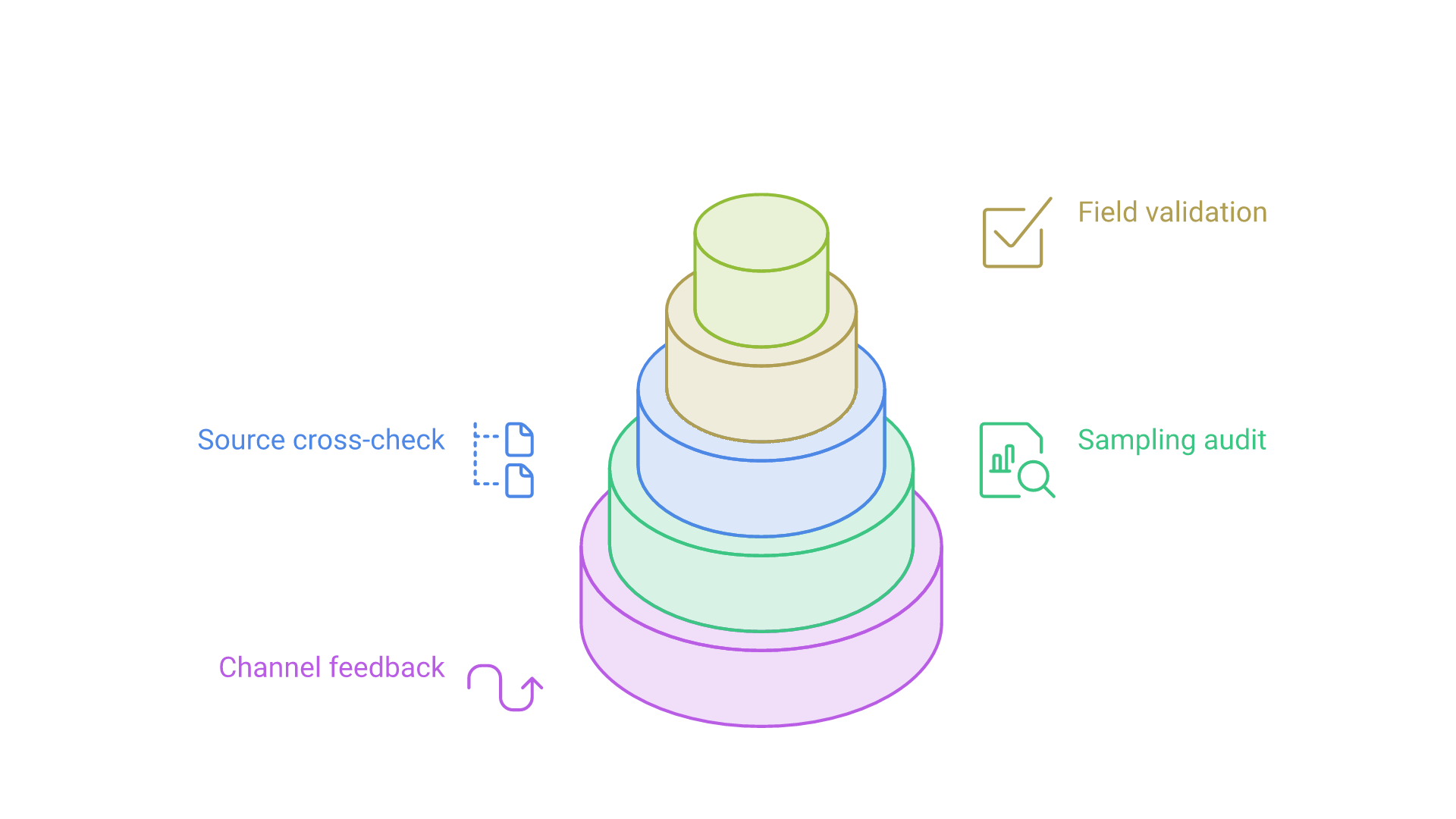 Four stacked quality layers: field validation, cross-checks against sources, sampling audits and channel feedback, each catching errors the previous one missed.