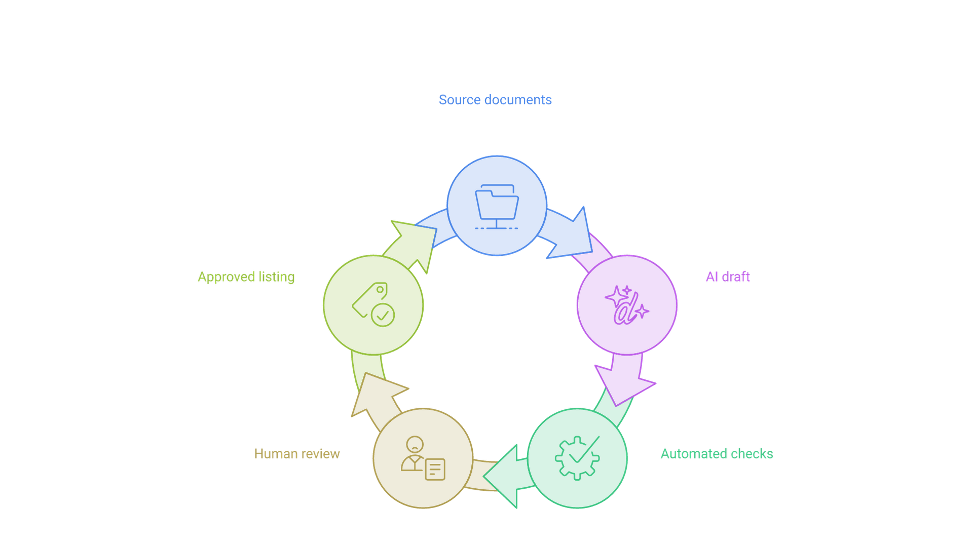 Source documents ground an AI draft, which passes automated checks; uncertain records go to human review, and approved records are published and logged.