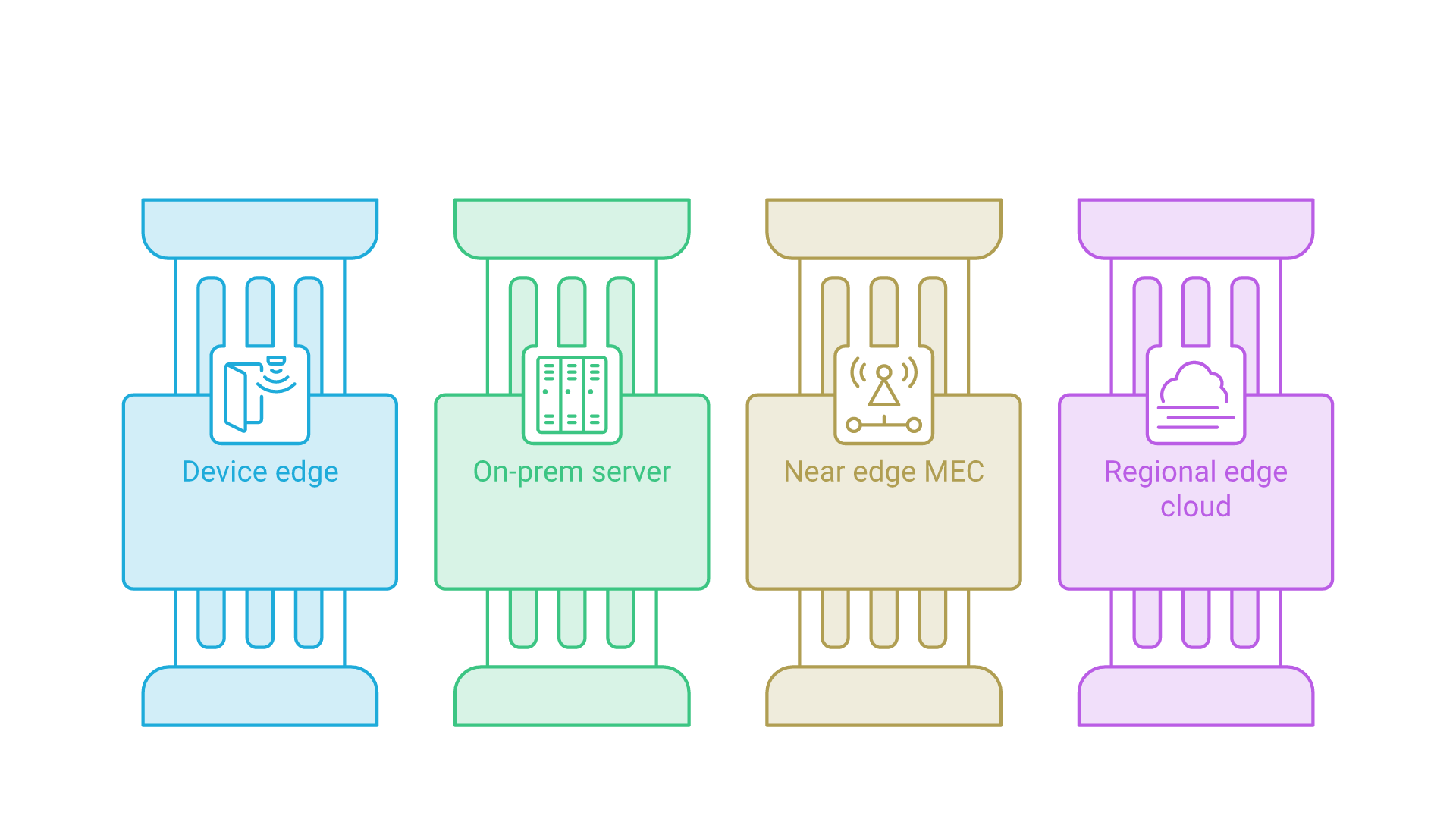 Four parallel columns from left to right: device edge, on-premises server, near edge or MEC, and regional edge cloud.