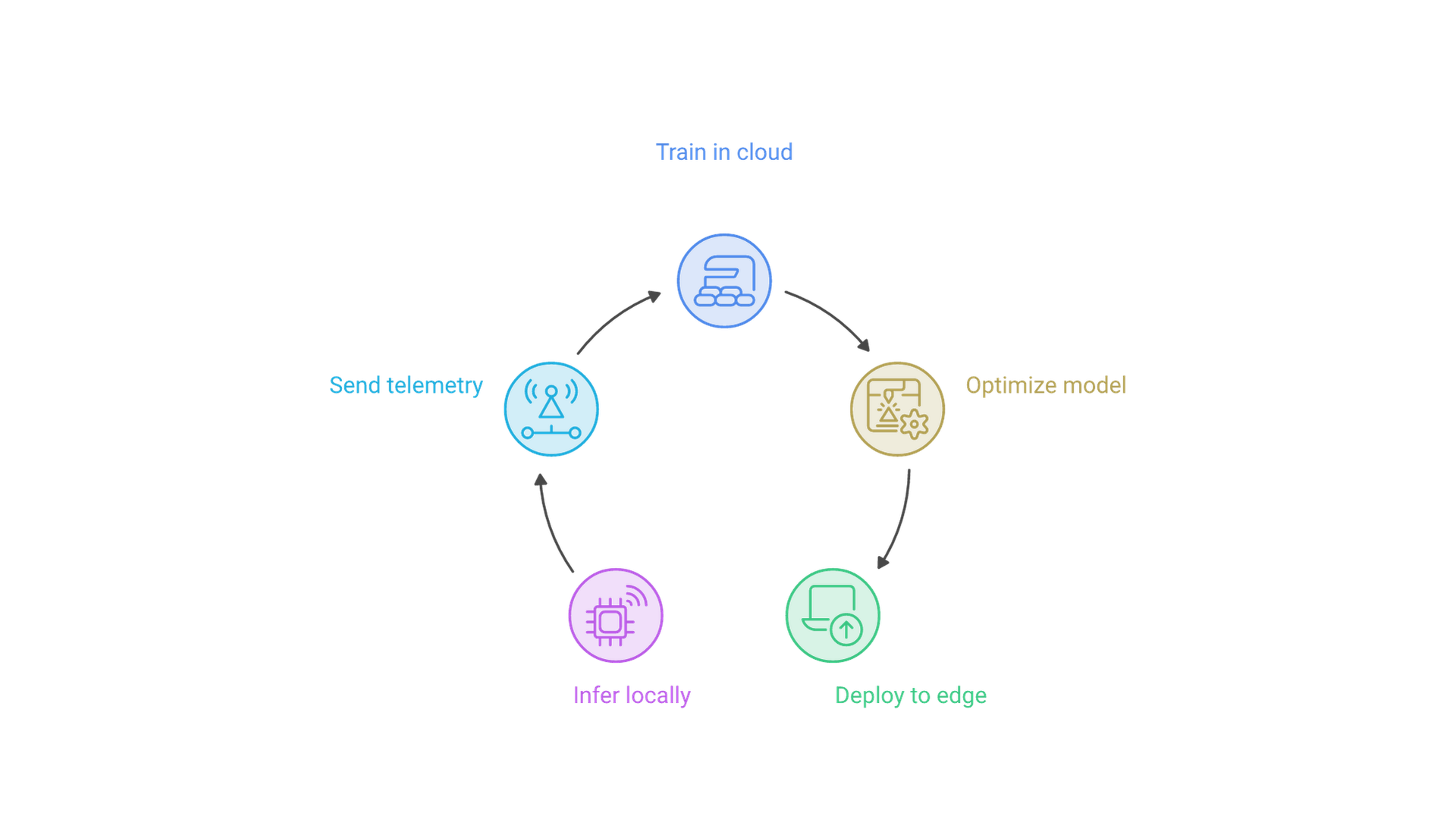 A cycle: train in the cloud, optimize the model, deploy to edge sites, run inference at the edge, send telemetry back to the cloud.