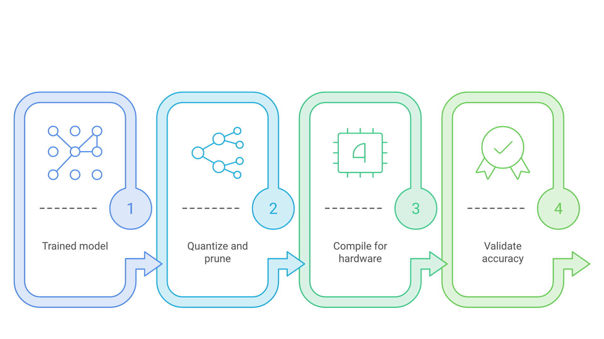 A trained model is quantized, pruned or distilled, compiled with an inference runtime, then validated for accuracy before deployment.