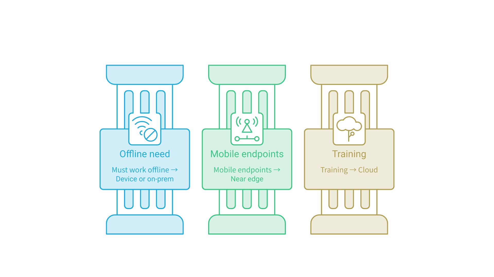 Three parallel columns: workloads that must work offline go to device or on-premises hardware, mobile endpoints go to the near edge, and training goes to the cloud.