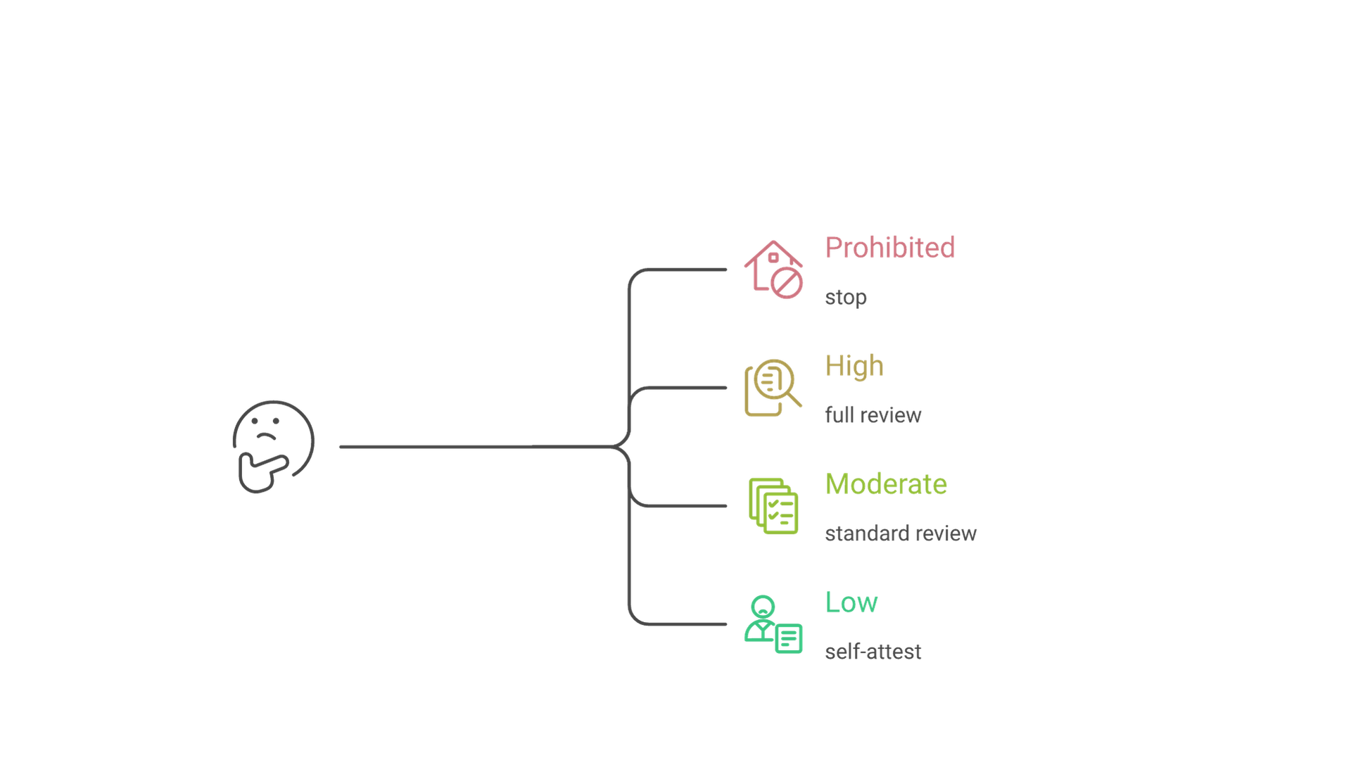 A new AI use case branches into four outcomes: prohibited use is stopped, high risk gets full review, moderate risk gets standard review, low risk is self-attested.
