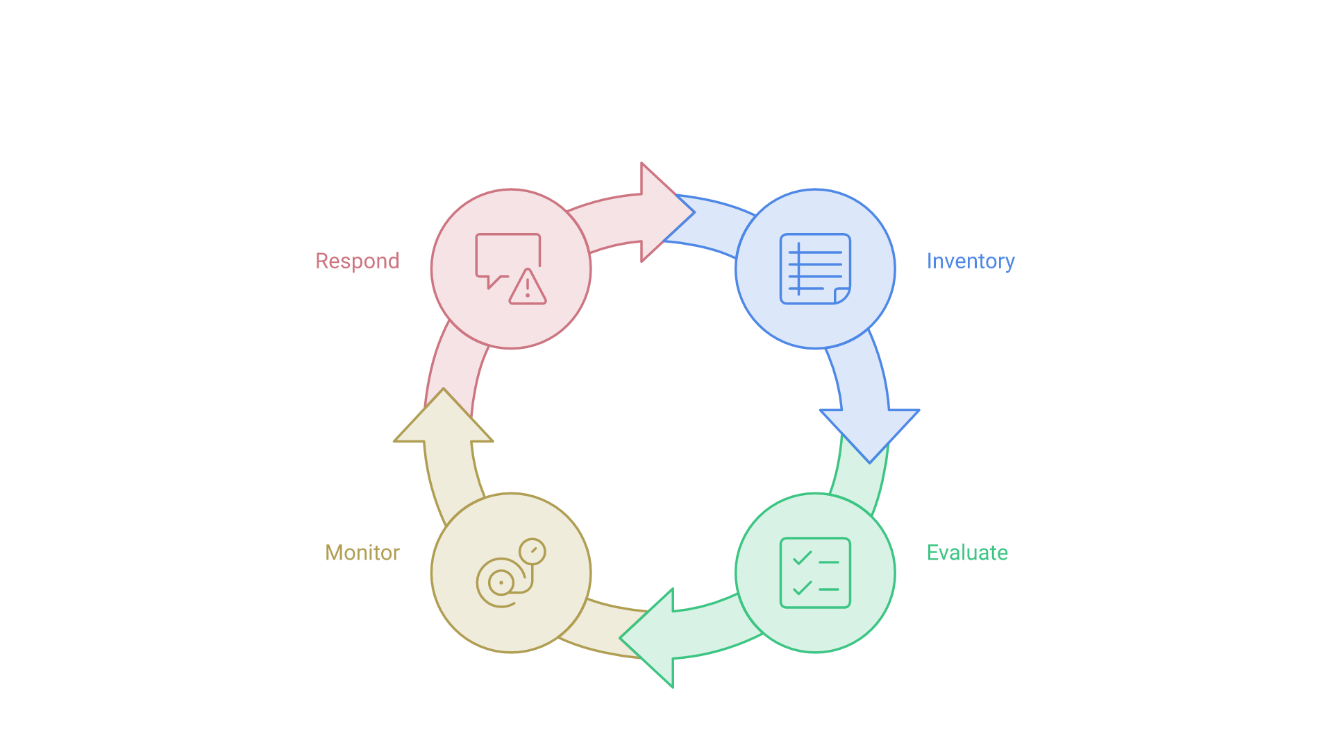A continuous loop: inventory, evaluate, monitor, respond to incidents, then back to inventory.