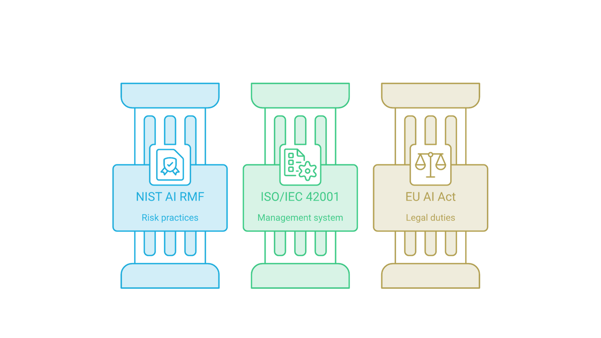 Three parallel columns: NIST AI RMF for risk practices, ISO/IEC 42001 for the management system, EU AI Act for legal duties.