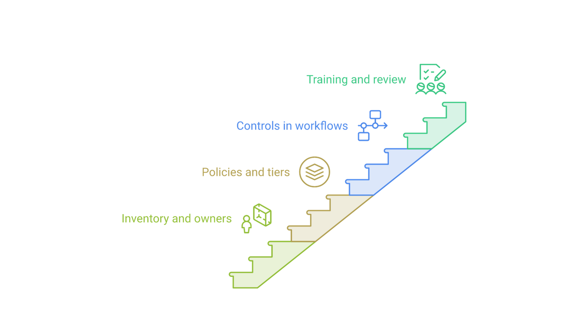 A four-step staircase: inventory and owners, policies and tiers, controls in workflows, training and review.