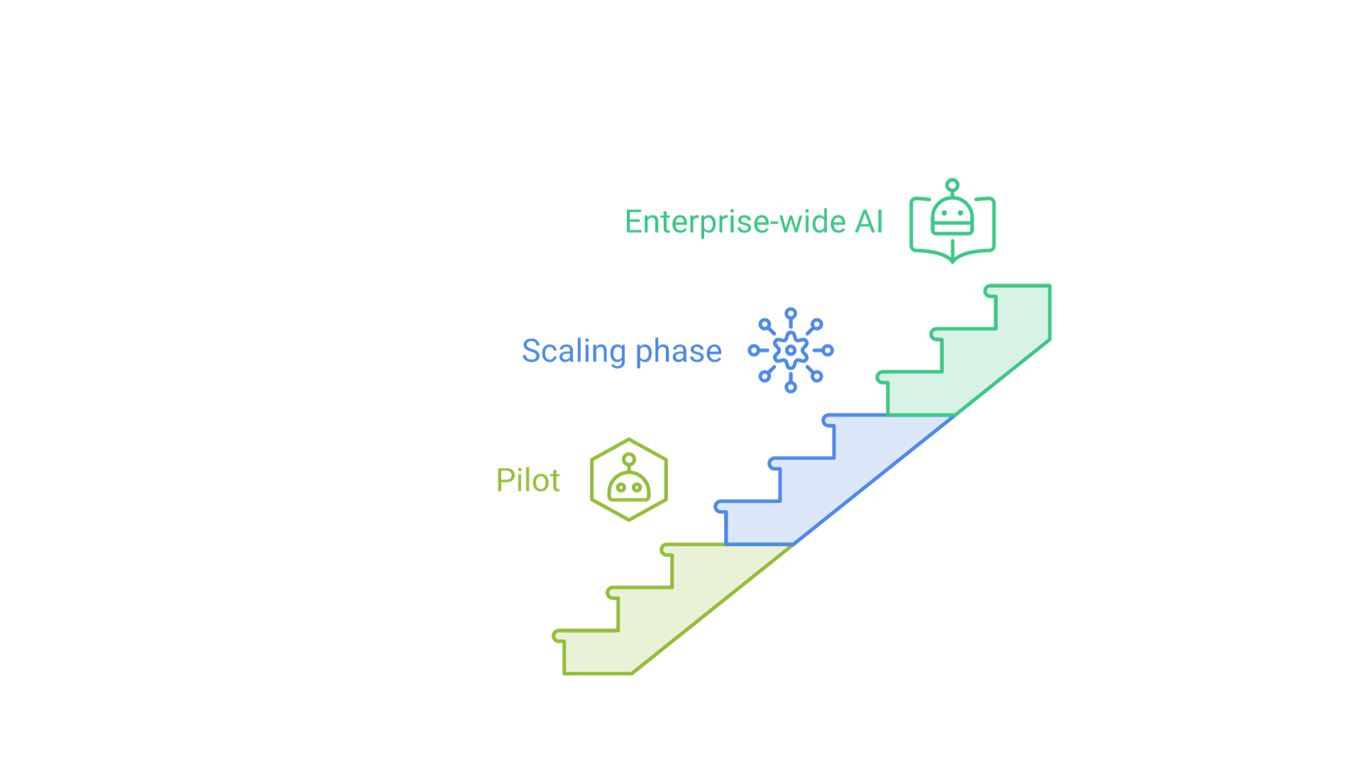 Three rising steps: a pilot with limited users, a scaling phase with integration and controls, and enterprise-wide integration where AI is part of core processes.
