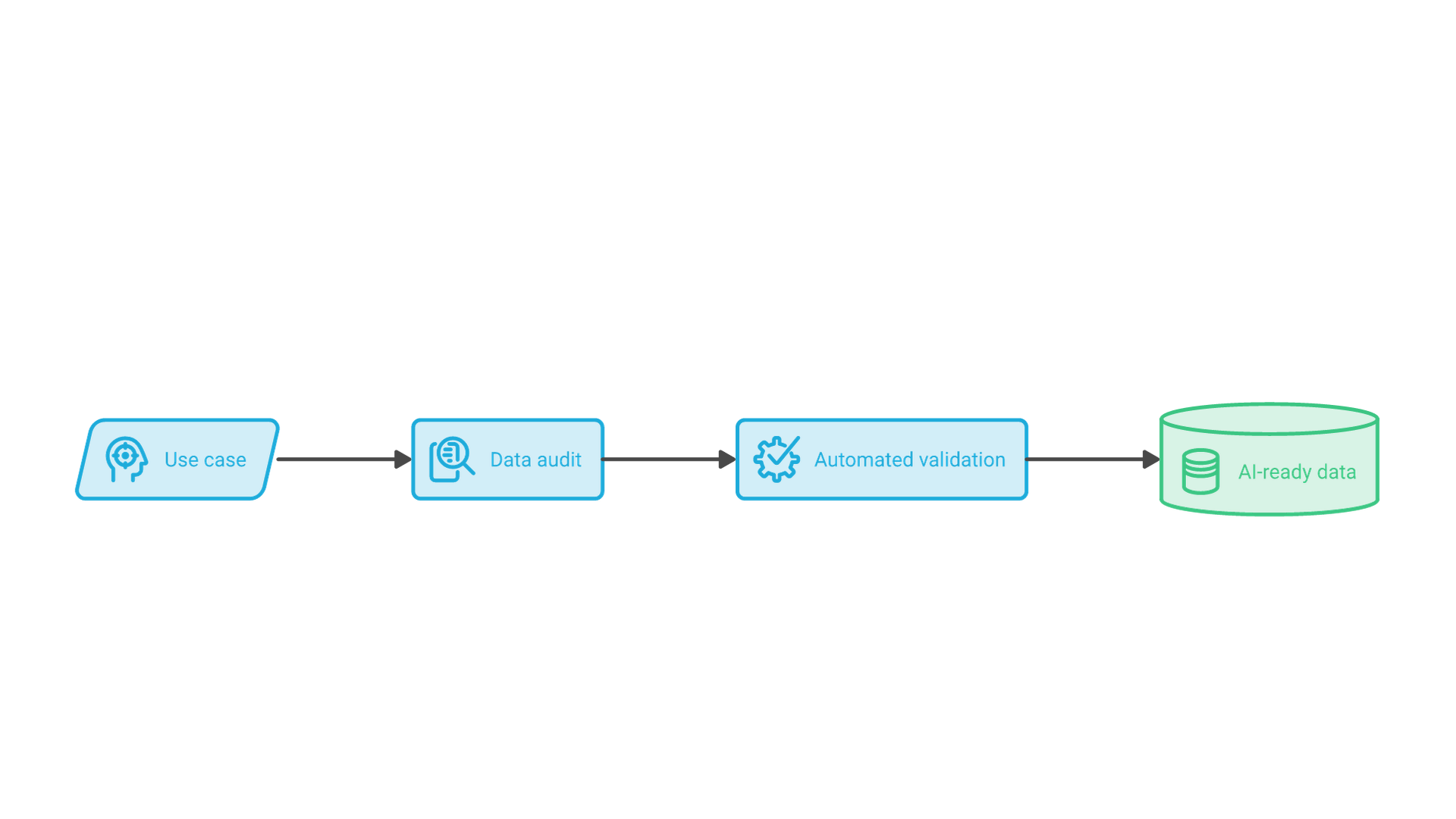 A flow from a defined use case to a targeted data audit, automated validation, monitored pipelines and AI-ready data.