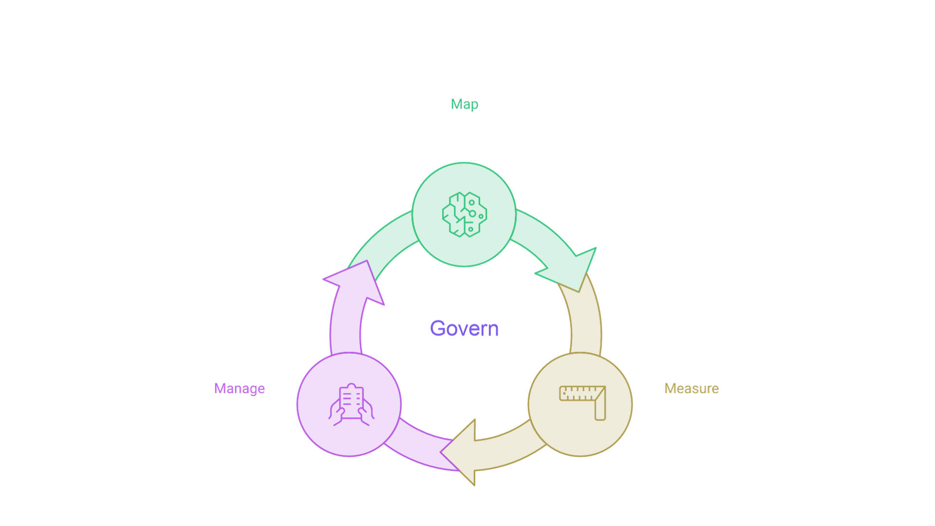 Govern sits at the center, connected to a cycle of Map, Measure and Manage.
