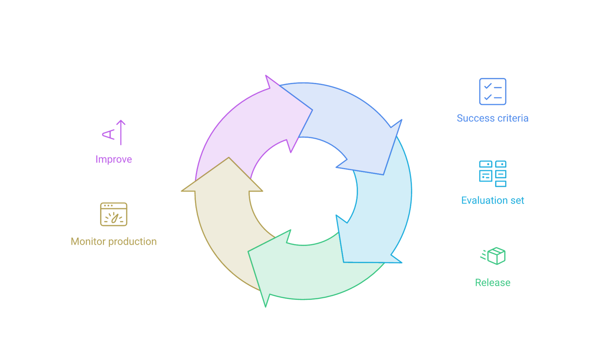 A loop from success criteria to an evaluation set, release, production monitoring and back to improvement.