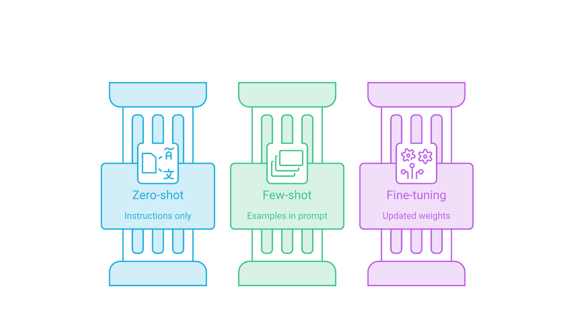 Three parallel columns: zero-shot uses instructions only, few-shot adds examples in the prompt, fine-tuning updates model weights.