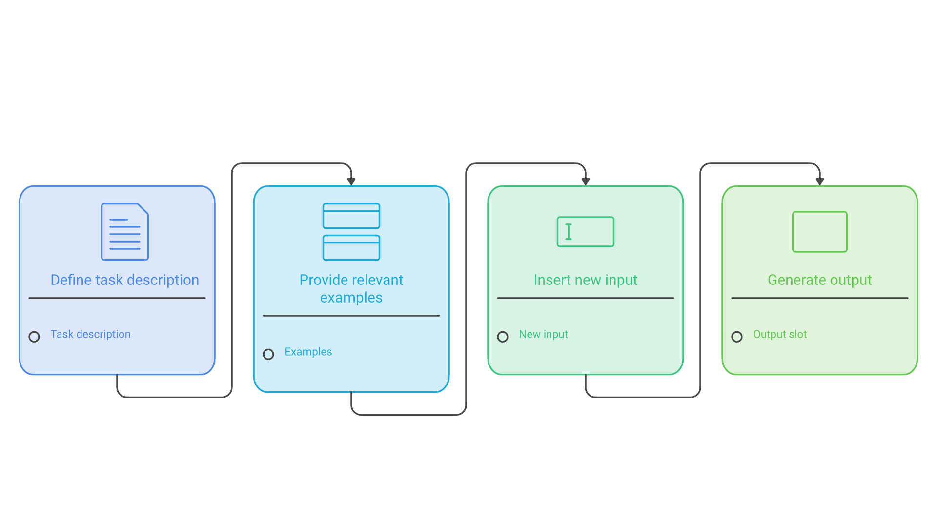 A few-shot prompt runs from task description to examples to the new input to the output indicator.