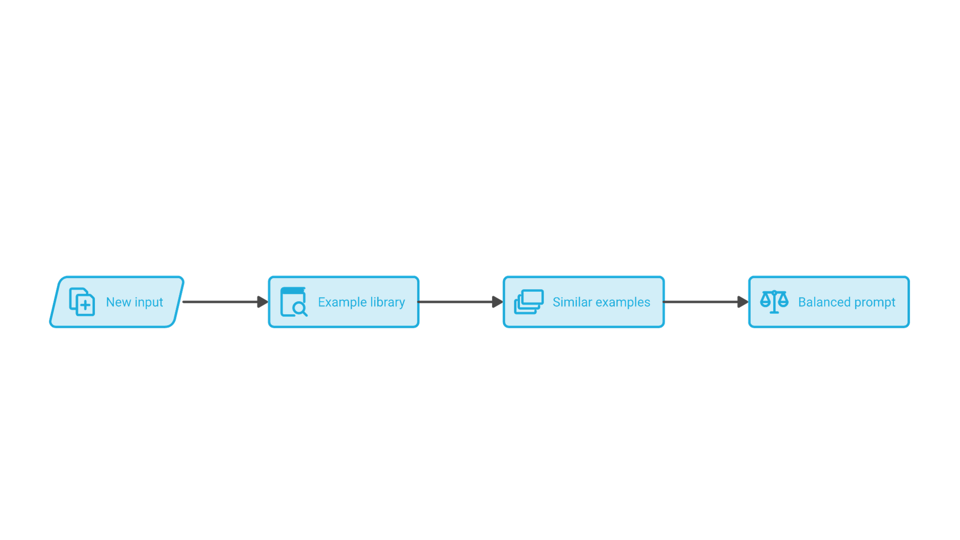 A new input is matched against an example library, the most similar examples are retrieved, labels are balanced, and the prompt is assembled.