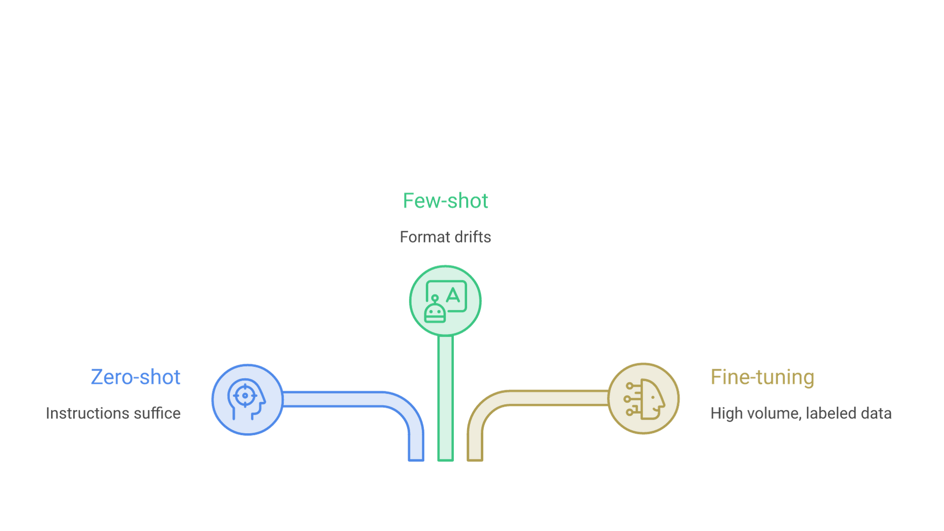 Decision tree: if instructions alone work, stay zero-shot; if format or edge cases drift, add a few examples; if a high-volume task has lots of labeled data, consider fine-tuning.