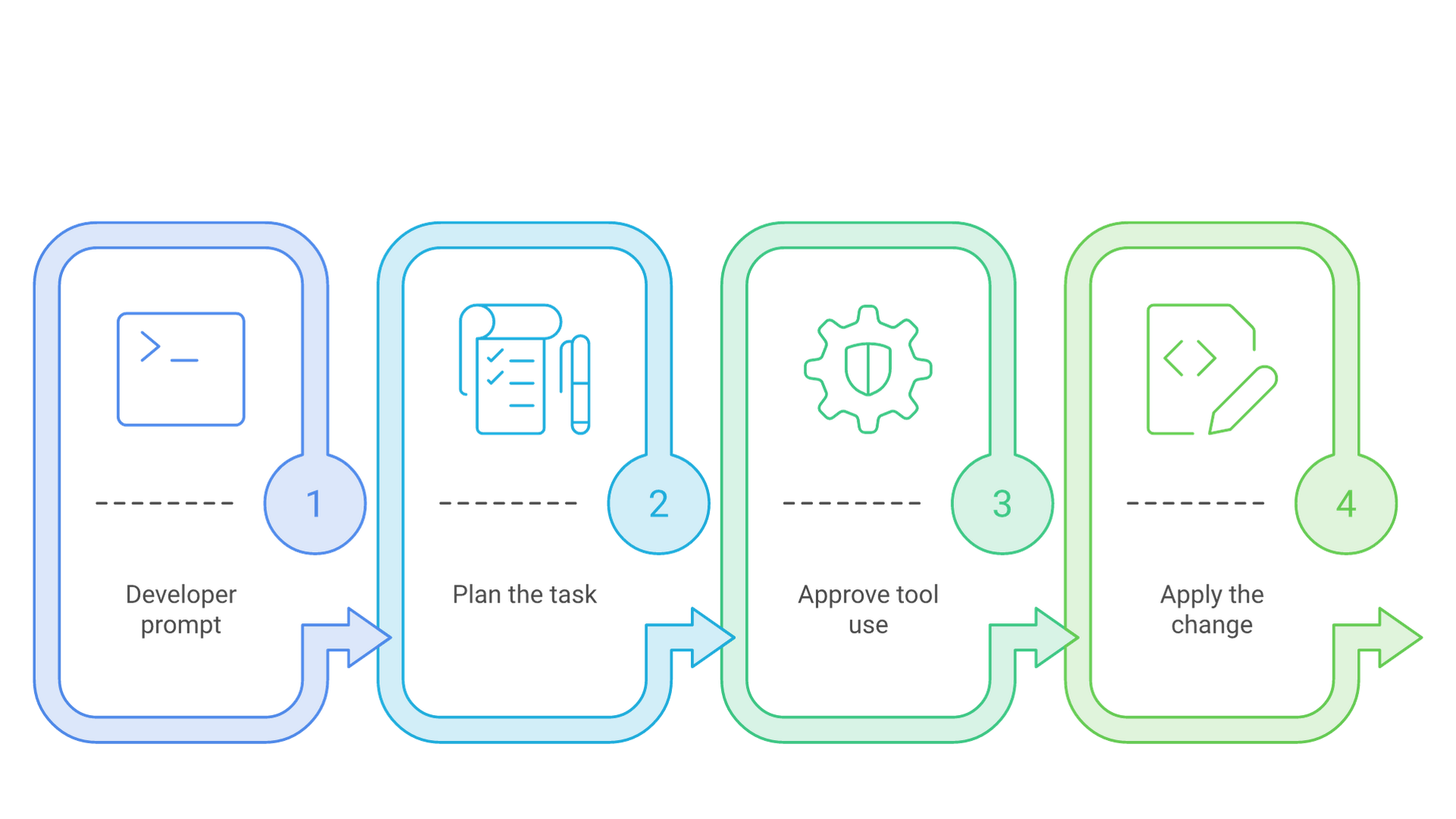 A developer prompt leads to a plan, then a tool request the developer approves, then the applied change in the repository.