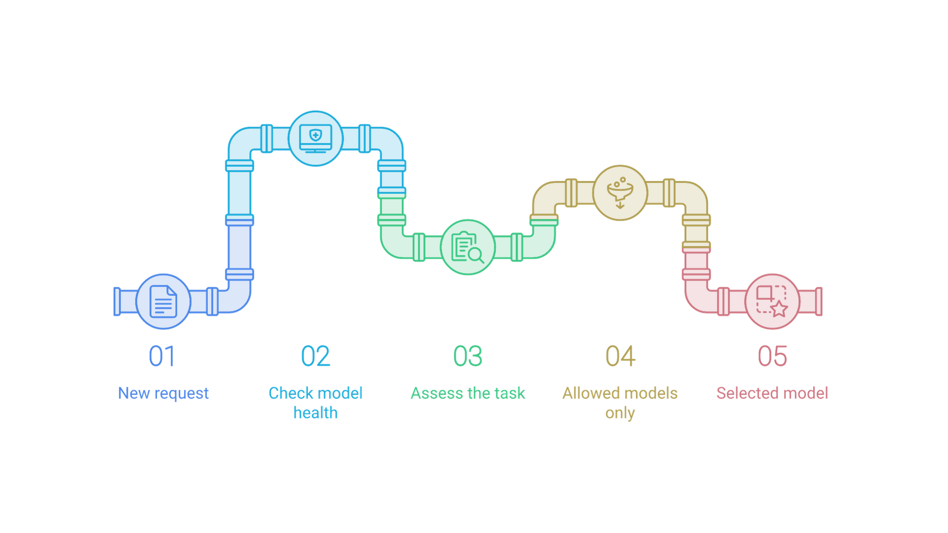 A request passes a model health check and a task assessment, is filtered to allowed models, and goes to the selected model.