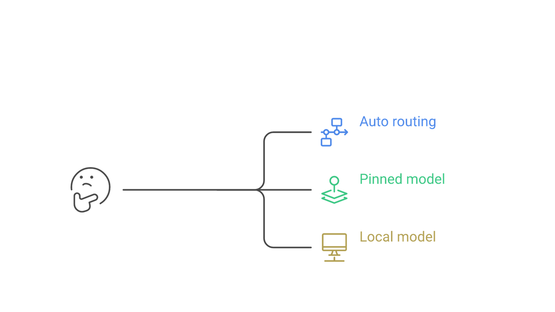 From the /model picker a developer can choose Auto, pin a specific model, or add a local model.