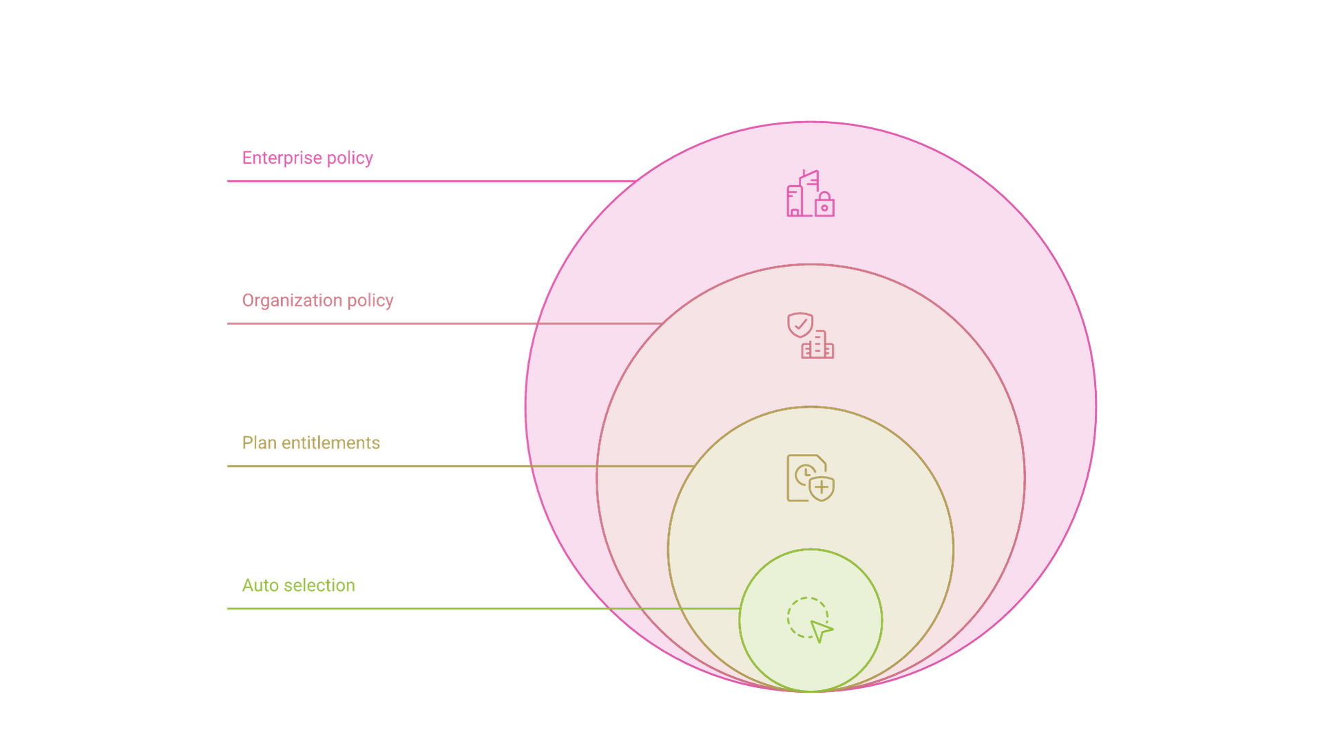 Enterprise policy, organization policy and plan entitlements form nested boundaries around the models auto can choose.